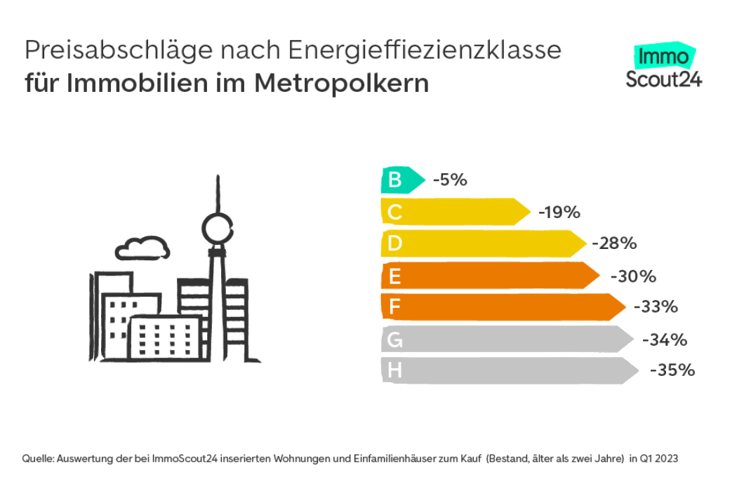 Effekt Energieeffizienzklasse auf Wert der Immobilie. Studie von Immoscout24