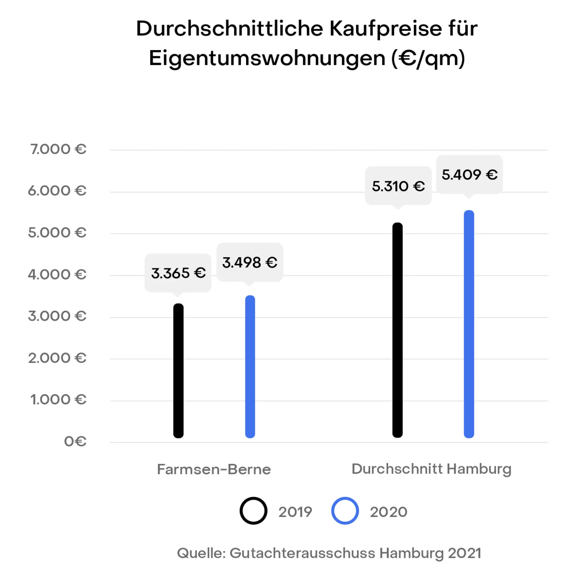Hamburg Farmsen-Berne Preisentwicklung Immobilien Kaufpreise
Gutachterausschuss