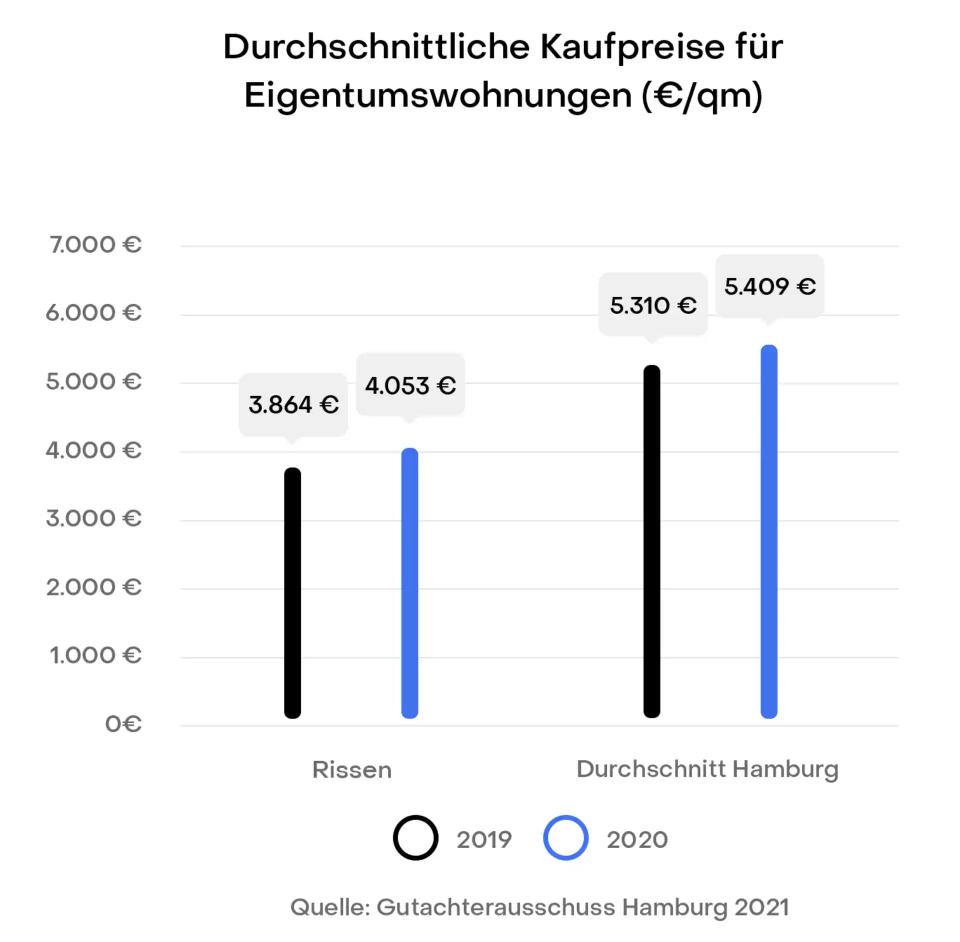 Balkendiagramm zu Wohnungskaufpreisen 2019 und 2020 in Rissen und Hamburg.