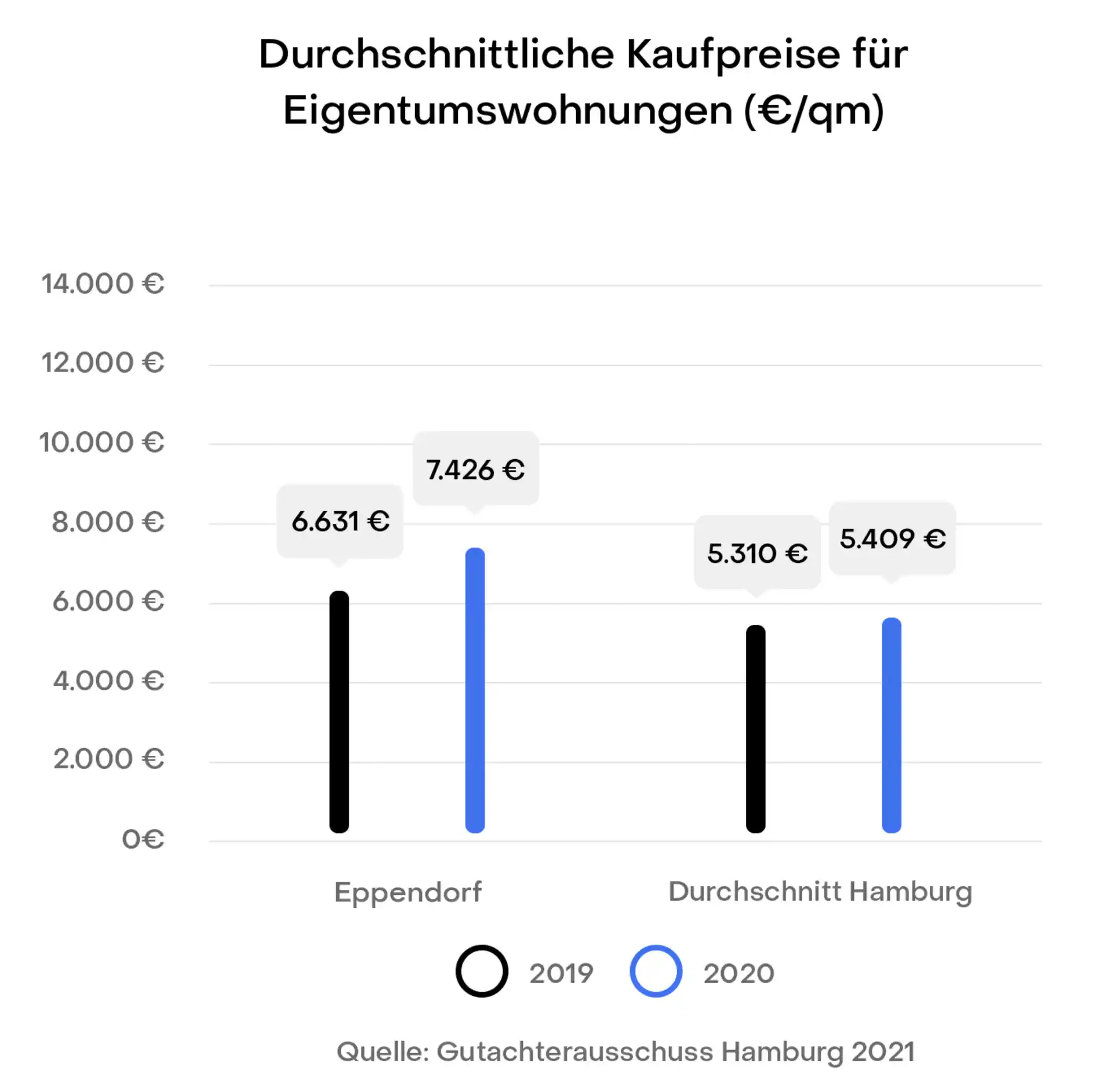 Balkendiagramm zeigt Kaufpreise für Wohnungen 2019 und 2020 in Eppendorf und Hamburg.