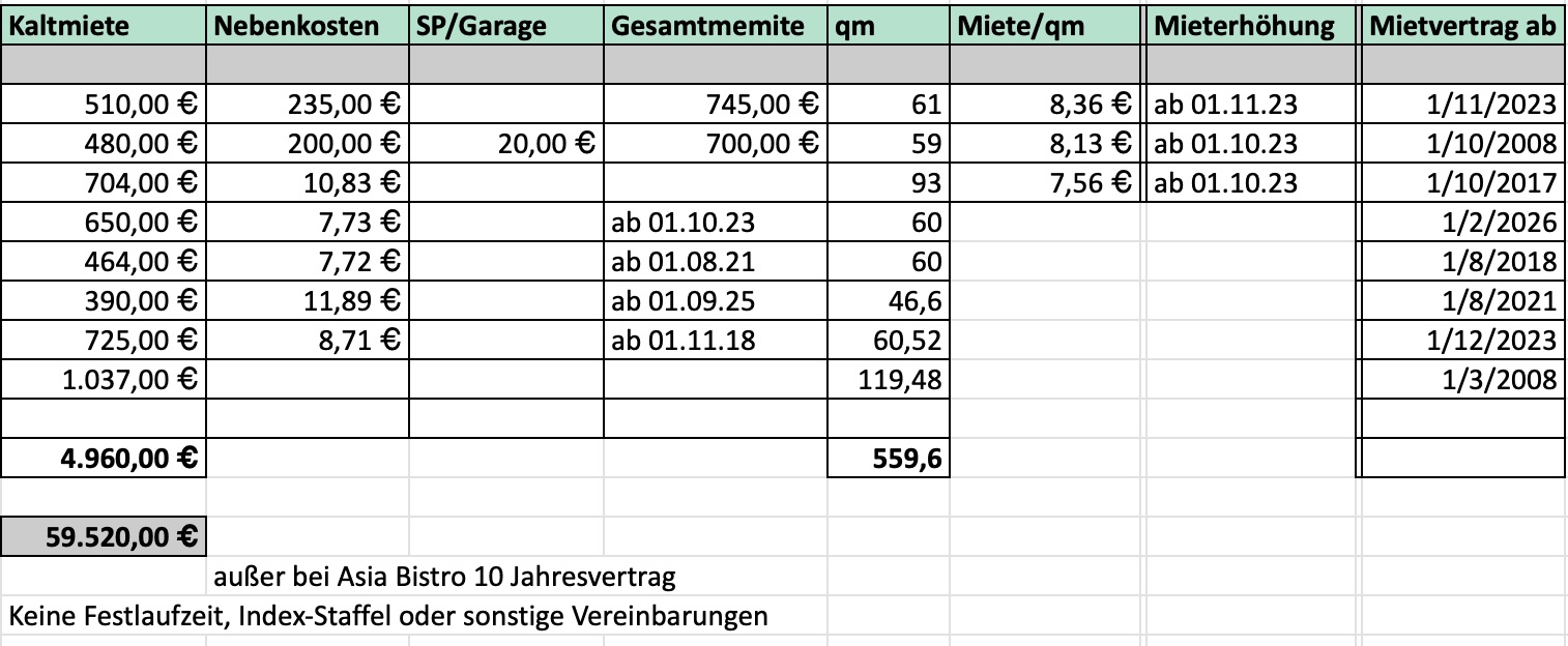 Tabelle mit Mietpreisen, Nebenkosten, Quadratmetern und Vertragsdaten mehrerer Wohnungen.