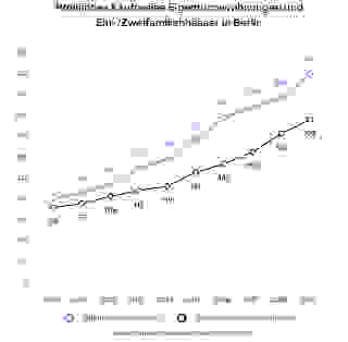 Berlin Preisindex Eigentumswohnungen und Ein-/Zweifamilienhäuser 2020