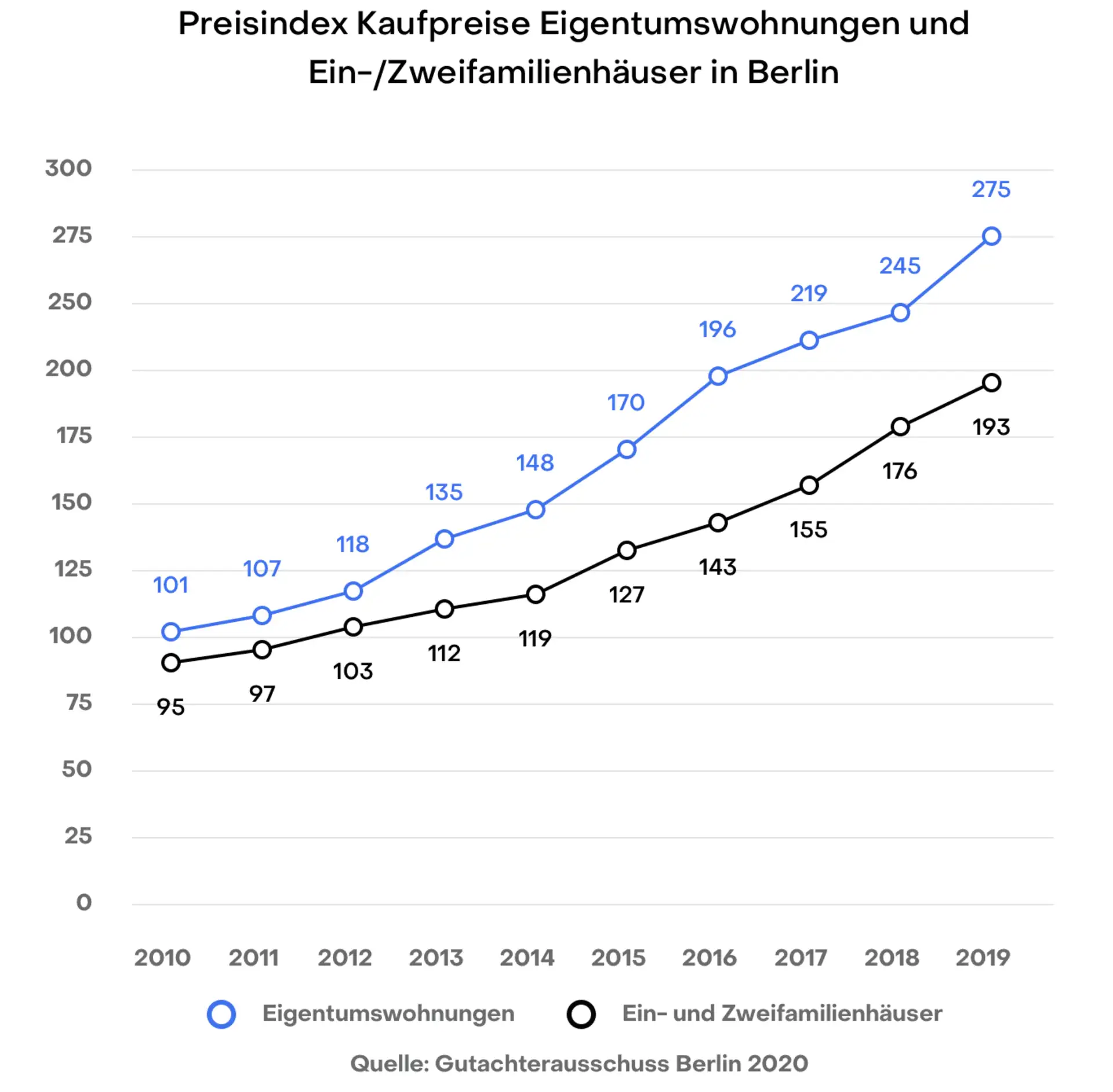 Liniendiagramm zum Preisindex von Eigentumswohnungen und Ein-/Zweifamilienhäusern in Berlin von 2010 bis 2019.