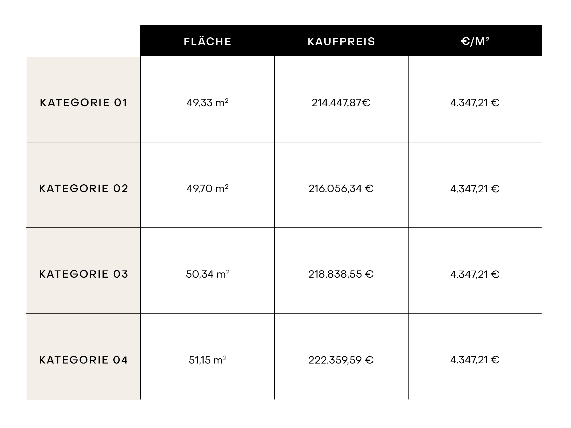 Tabelle mit Flächen, Kaufpreisen und Quadratmeterpreisen für vier Wohnungskategorien.