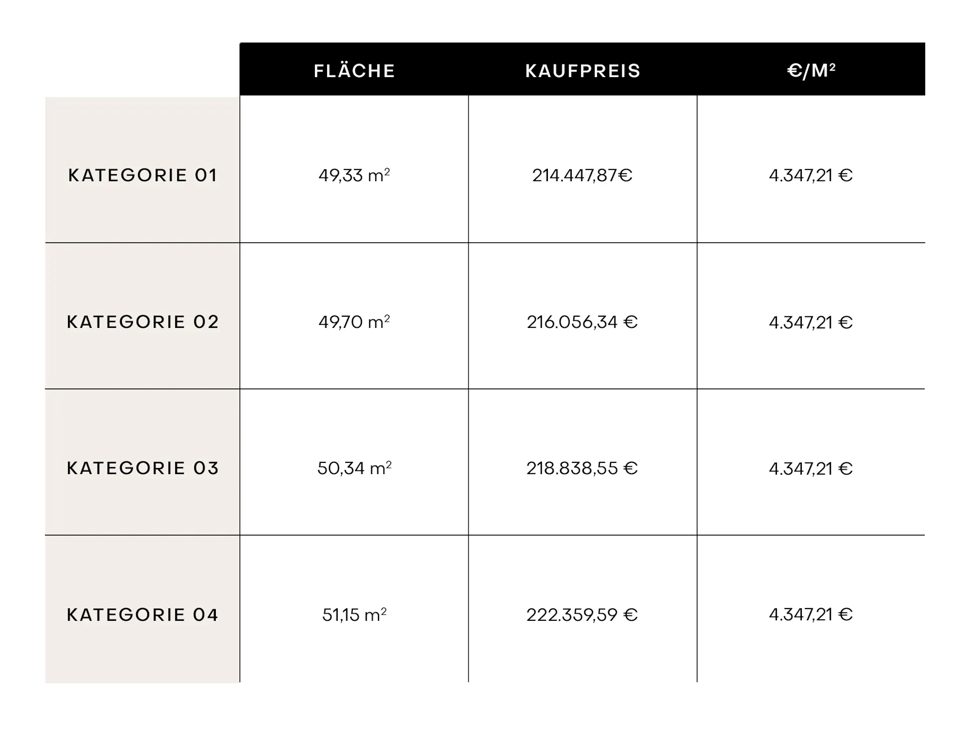 Tabelle mit Flächen, Kaufpreisen und Quadratmeterpreisen für vier Wohnungskategorien.