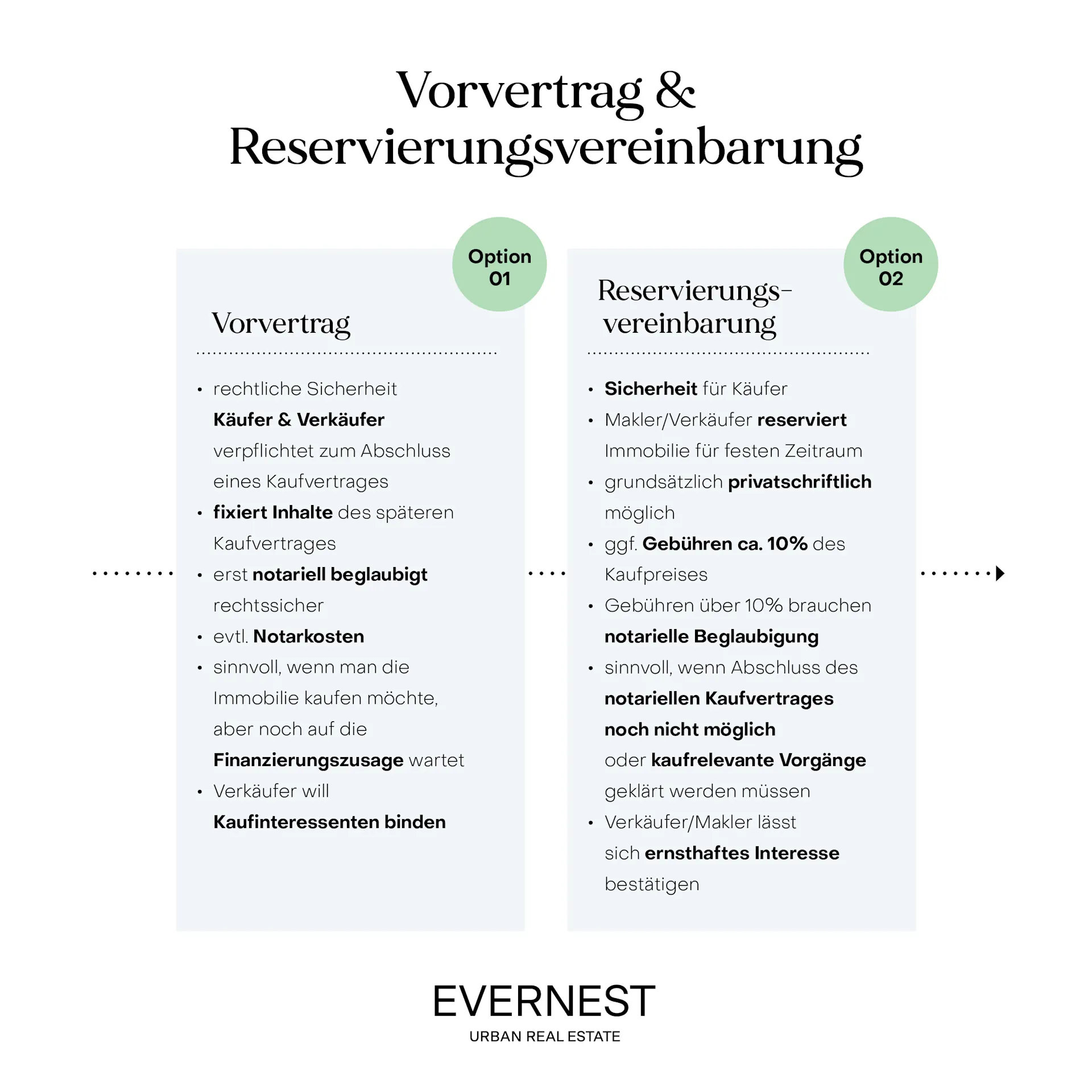 Vergleich von Vorvertrag und Reservierungsvereinbarung, Quelle: Evernest GmbH