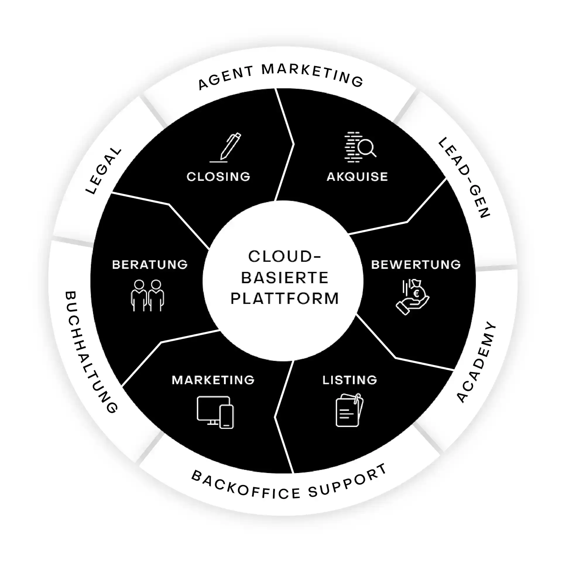 Evernest OS, Maklerplattform, Leistungsspektrum, Makler Software, all-in-one real estate platform