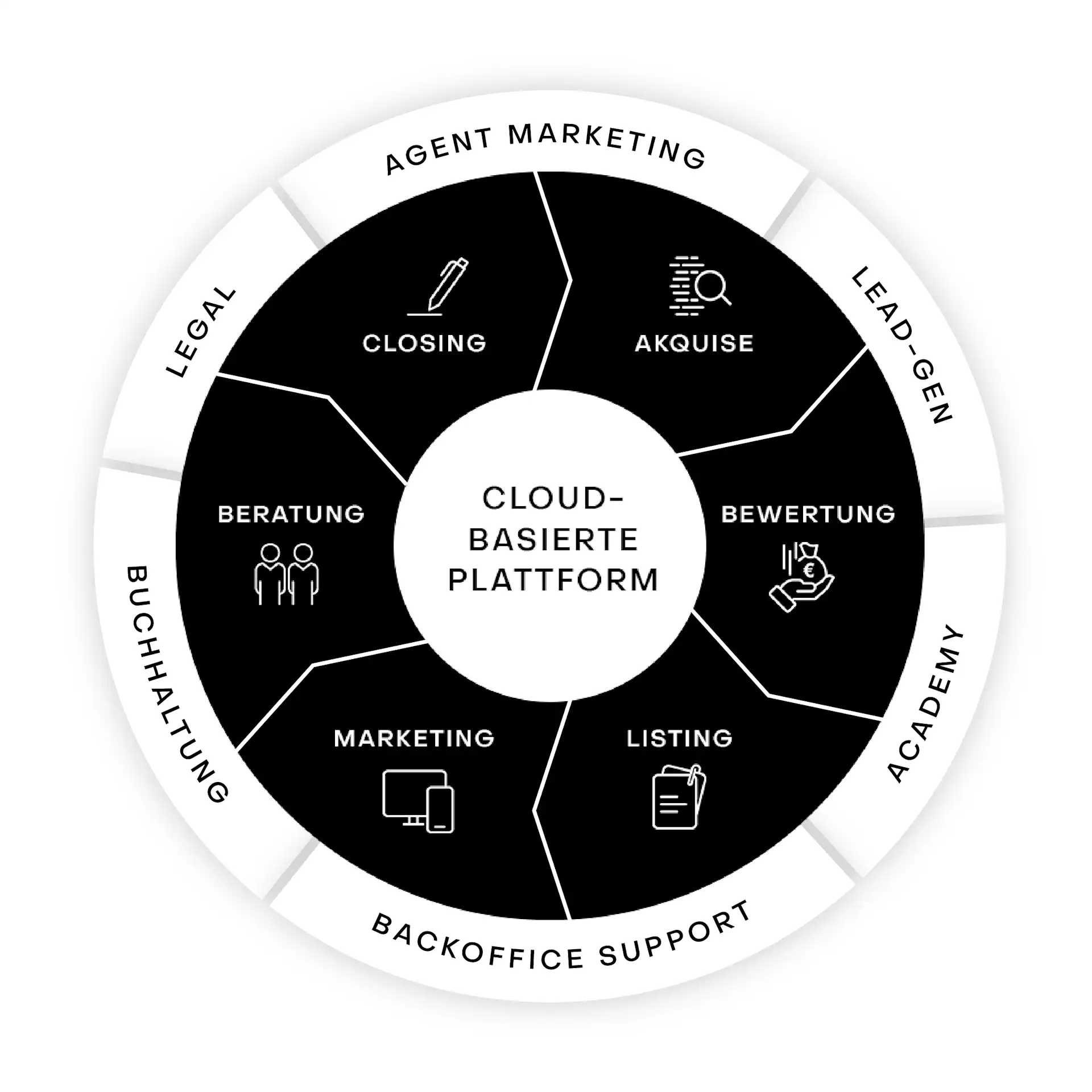 Evernest OS, Maklerplattform, Leistungsspektrum, Makler Software, all-in-one real estate platform