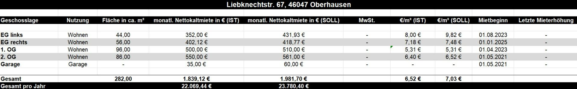 Tabelle mit Miete, Flächen und Daten zu Wohnungen und Garage in einem Wohngebäude.