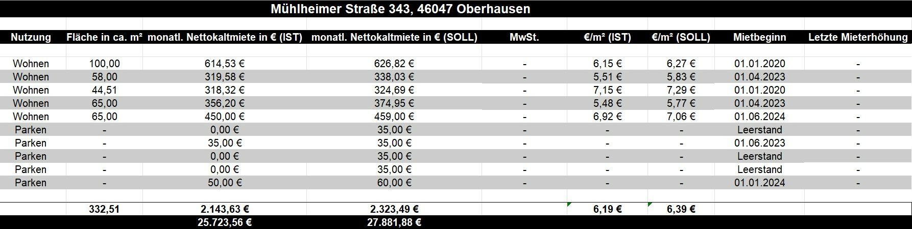 Tabelle mit Mietdaten, Flächen und Mietbeginn für Wohnungen und Parkplätze in Oberhausen.