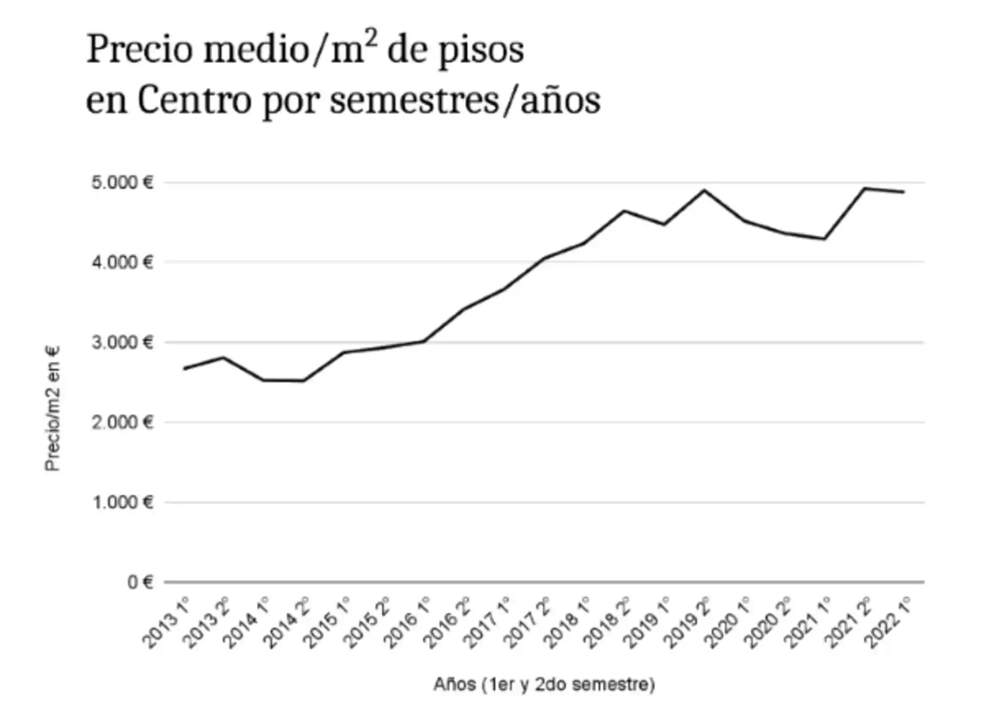 Precio medio de pisos en Distirto Centro en Madrid
