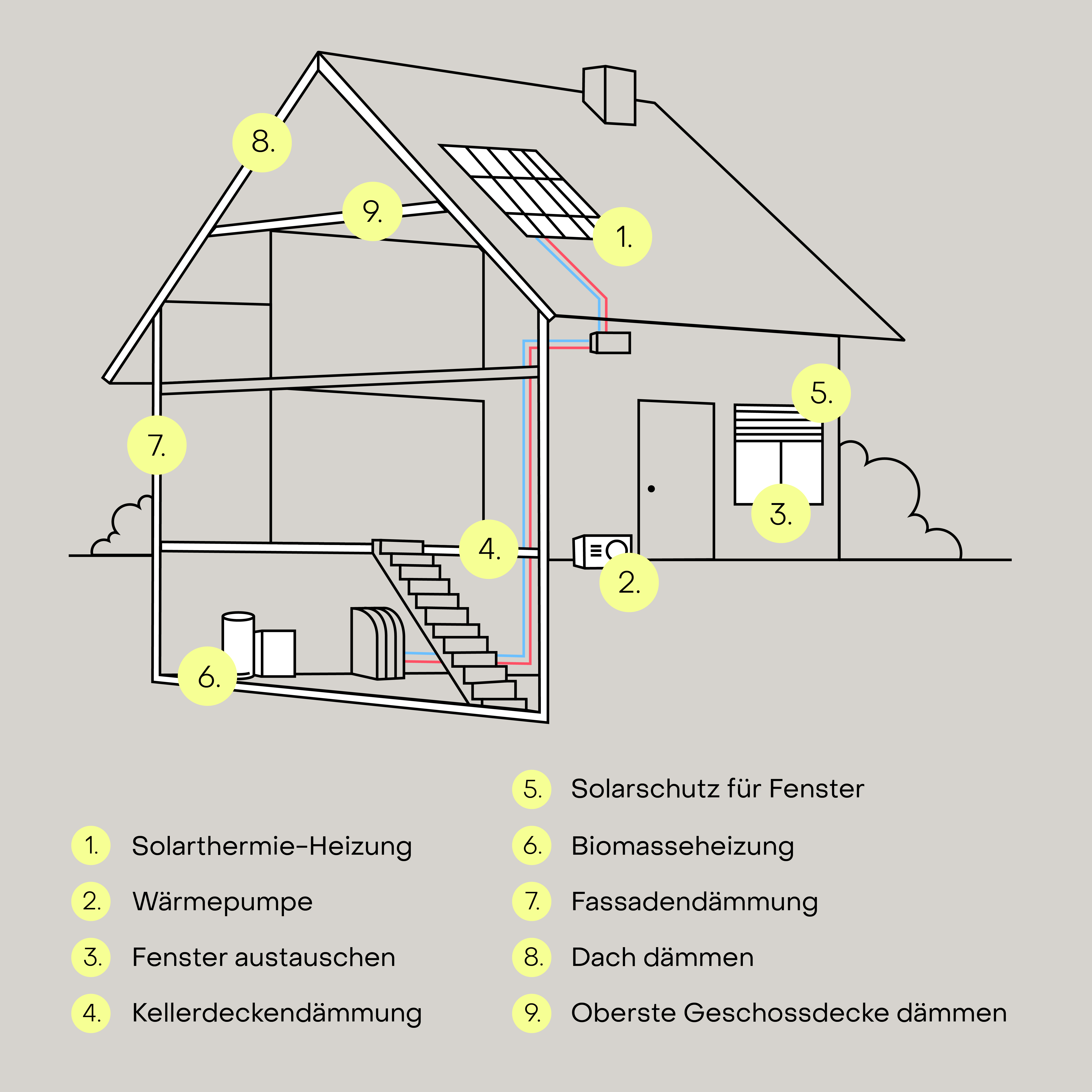 Schnittzeichnung eines Hauses mit nummerierten Sanierungsmaßnahmen wie Dämmung, Heizung und neuen Fenstern.