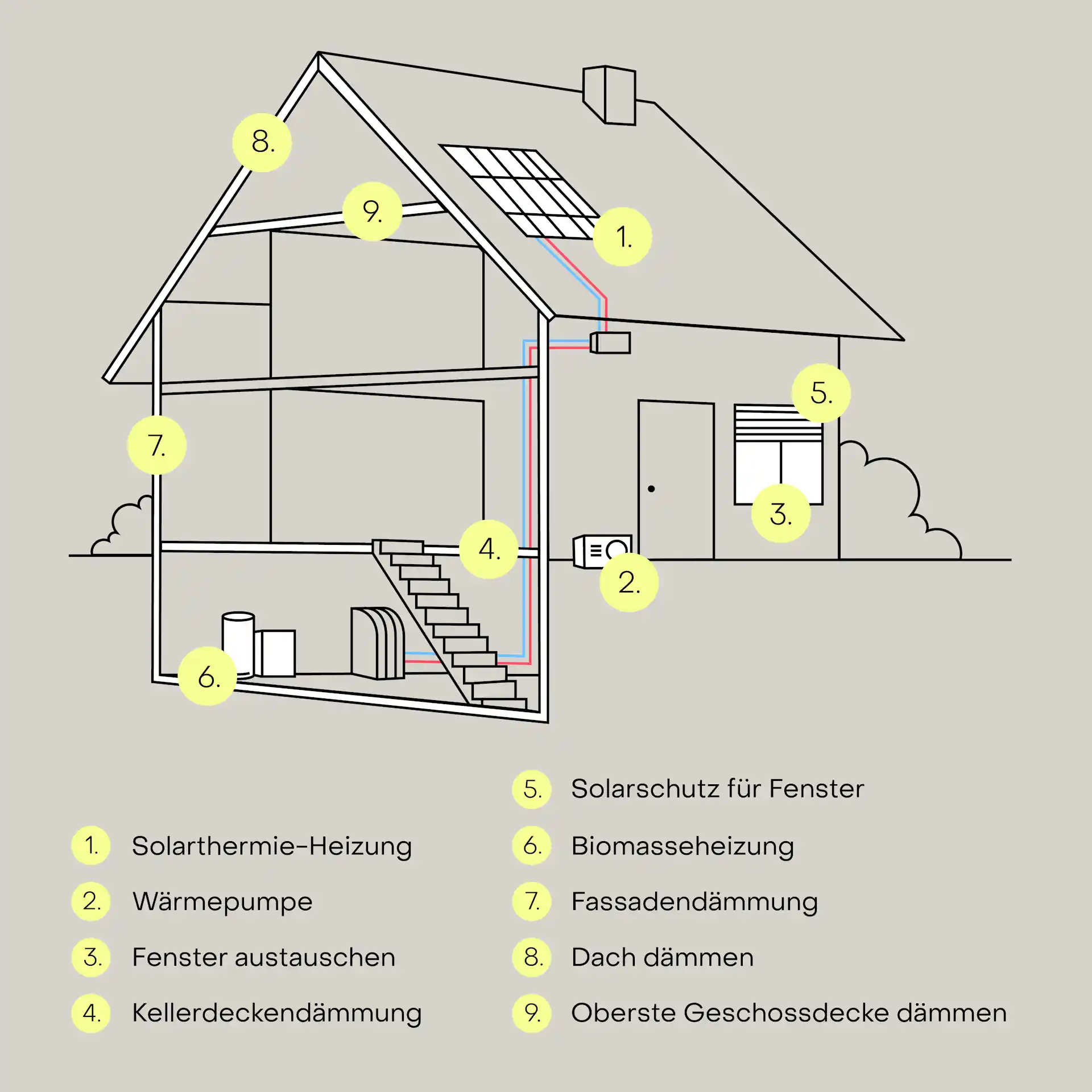 Schnittzeichnung eines Hauses mit nummerierten Sanierungsmaßnahmen wie Dämmung, Heizung und neuen Fenstern.