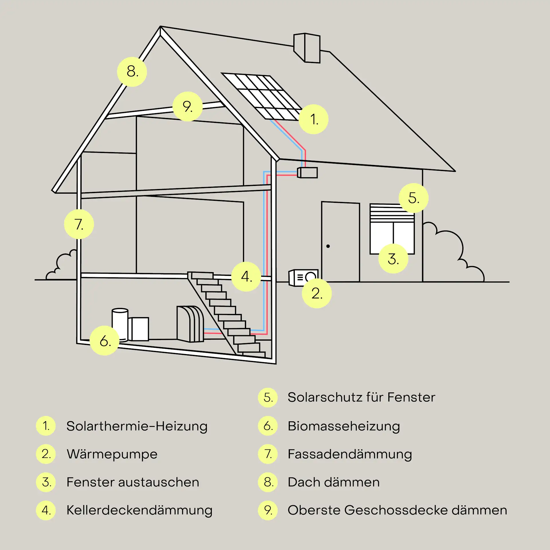 Schnittzeichnung eines Hauses mit nummerierten Sanierungsmaßnahmen wie Dämmung, Heizung und neuen Fenstern.