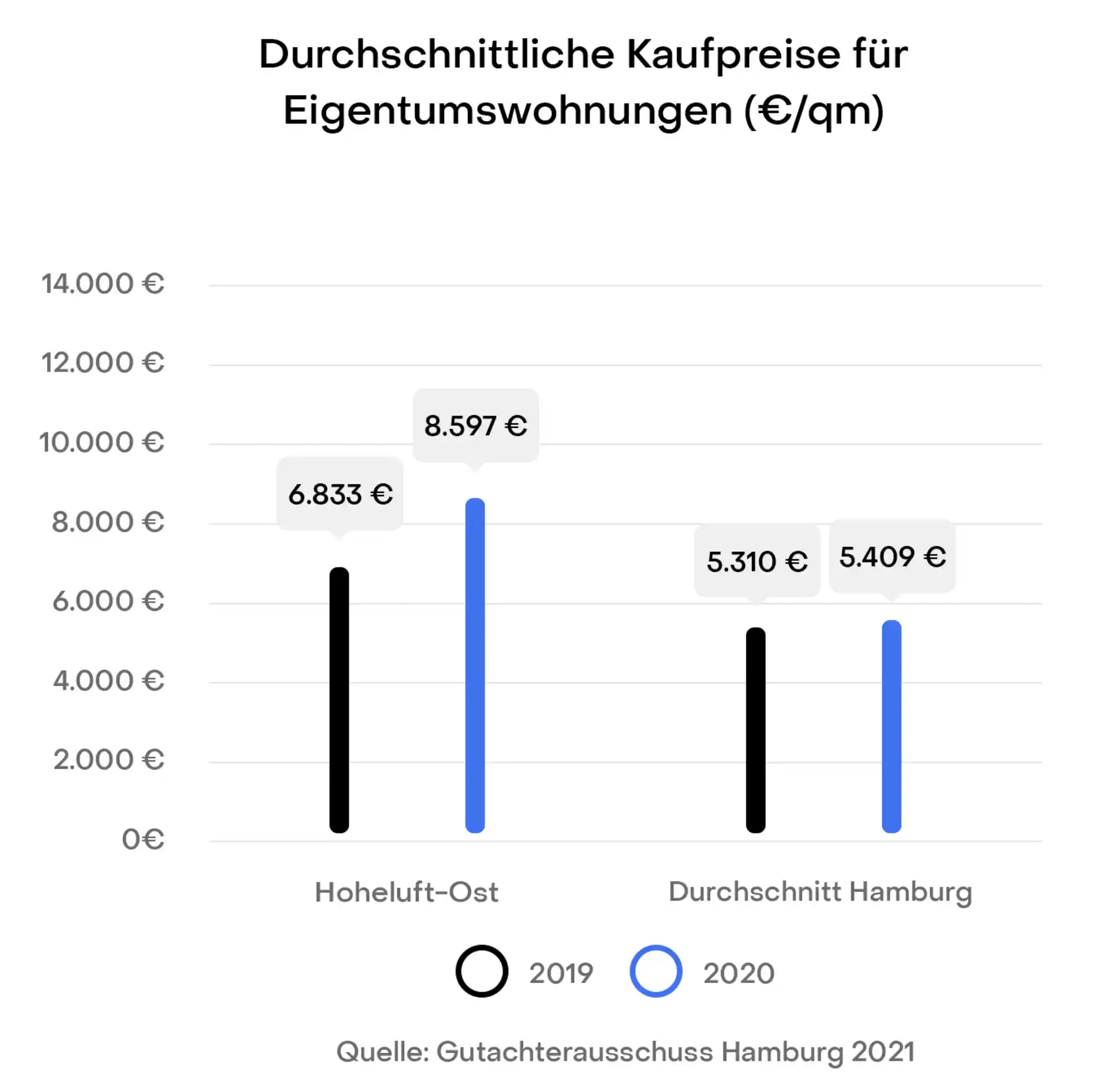 Hamburg Hoheluft-Ost Preisentwicklung Immobilien Kaufpreise
Gutachterausschuss