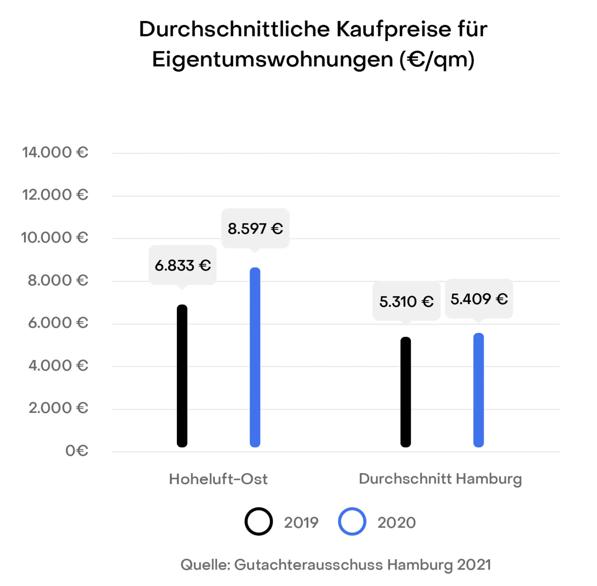 Hamburg Hoheluft-Ost Preisentwicklung Immobilien Kaufpreise
Gutachterausschuss