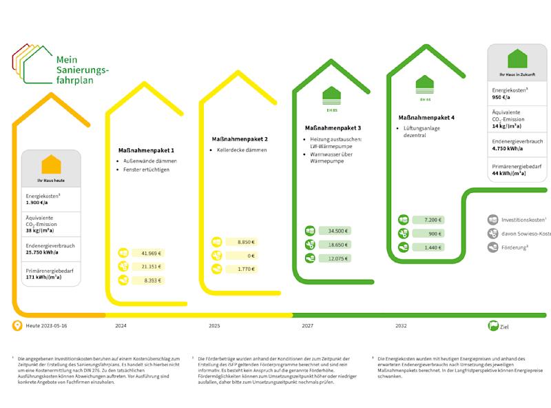 Infografik zeigt Sanierungsfahrplan für ein Wohnhaus mit vier Maßnahmenpaketen und Energieverbrauchsdaten.
