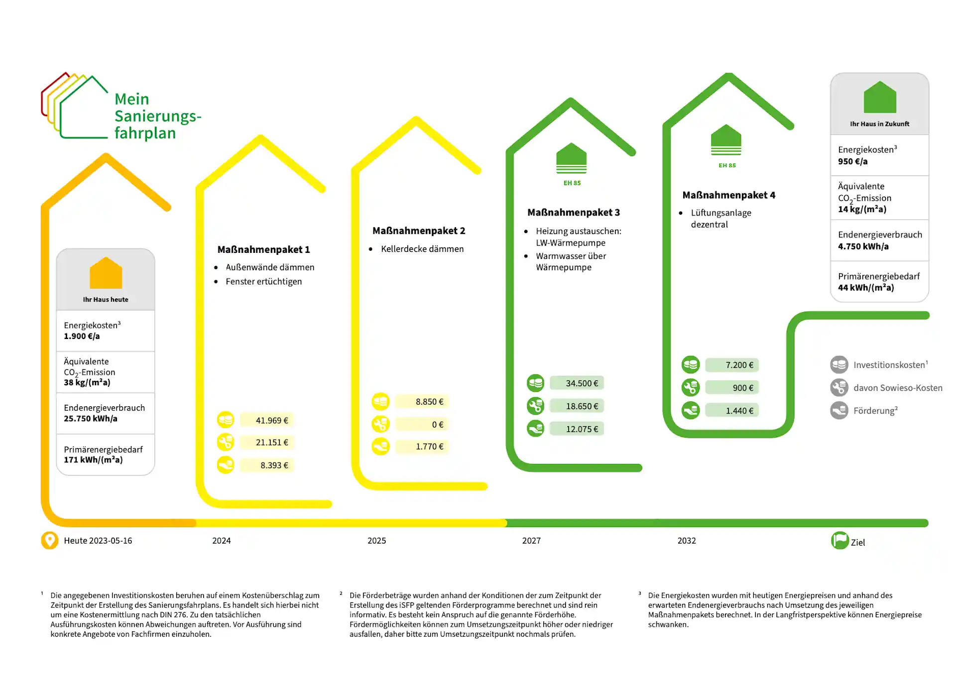 Infografik zeigt Sanierungsfahrplan für ein Wohnhaus mit vier Maßnahmenpaketen und Energieverbrauchsdaten.