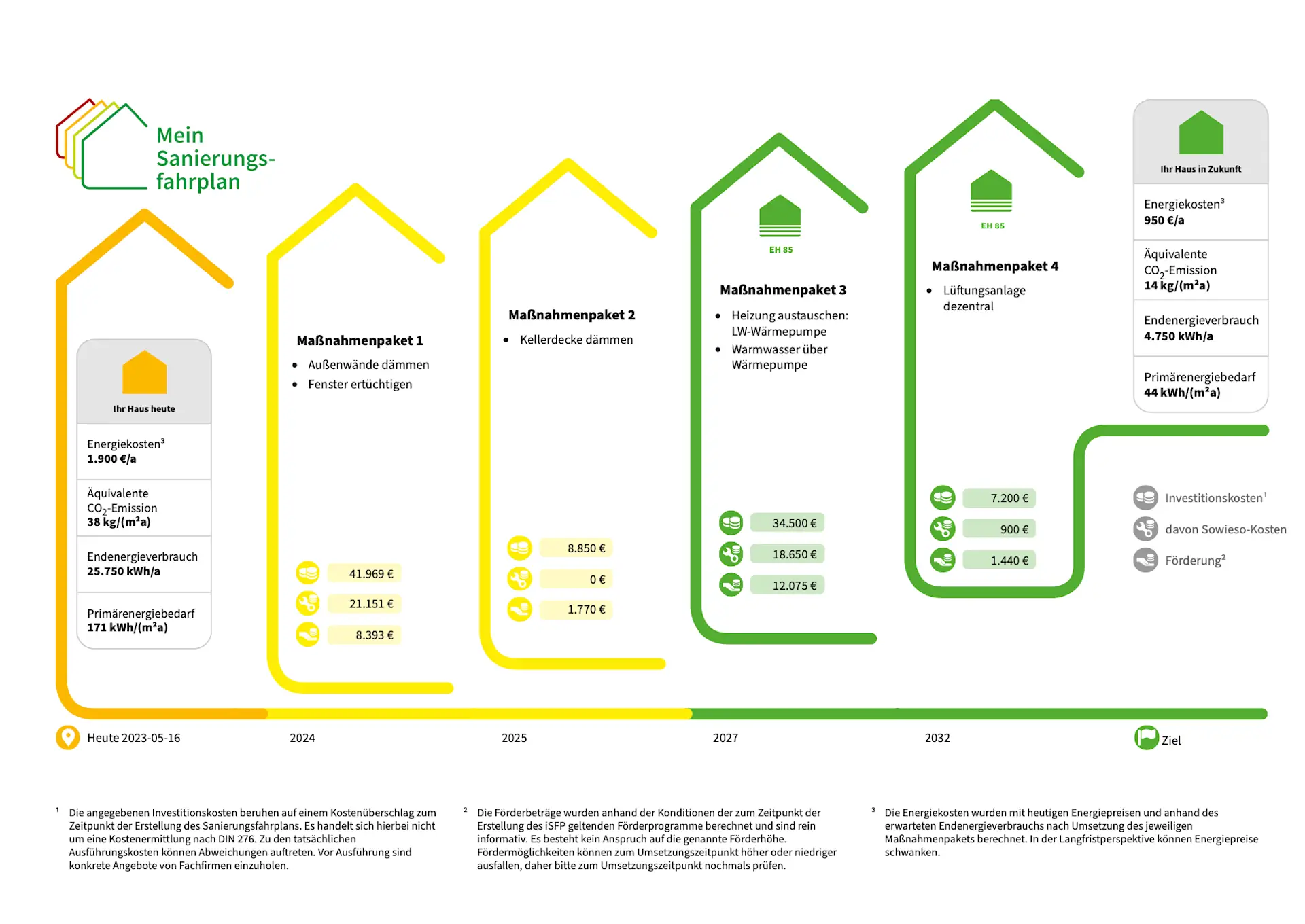 Infografik zeigt Sanierungsfahrplan für ein Wohnhaus mit vier Maßnahmenpaketen und Energieverbrauchsdaten.