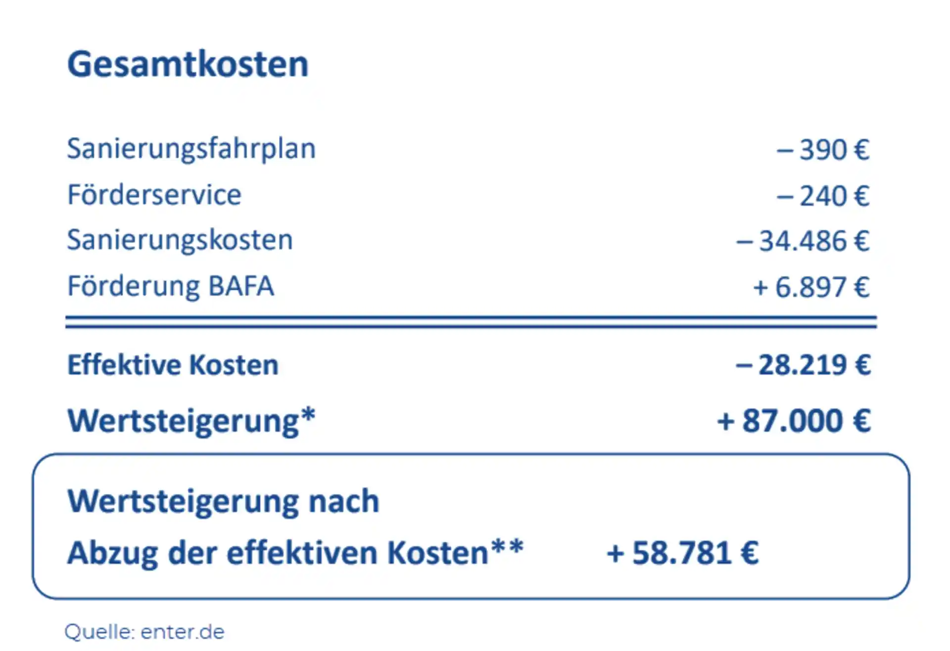 Infografik mit Sanierungskosten, Förderung und berechneter Wertsteigerung einer Immobilie.