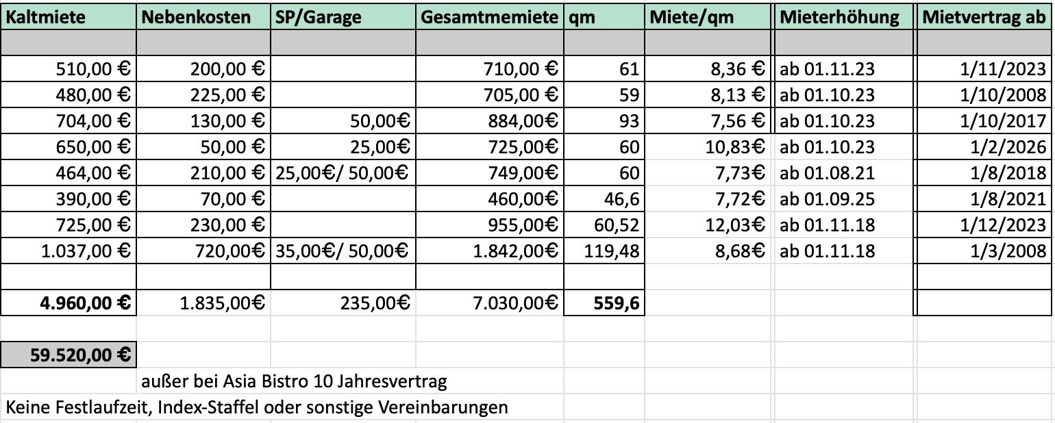 Tabelle mit Miet-, Nebenkosten- und Vertragsdaten für verschiedene Wohnungen.