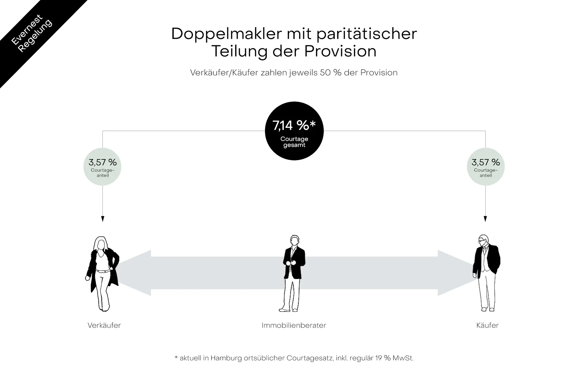 Grafik zur Provisionsteilung beim Immobilienkauf mit Verkäufer, Berater und Käufer.