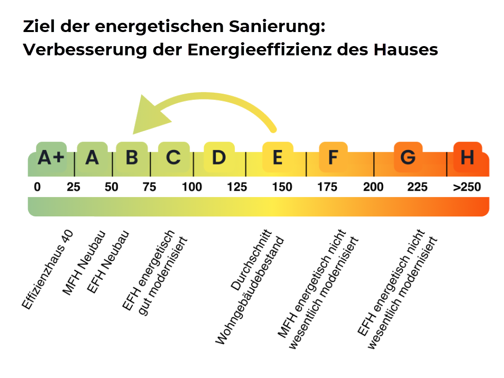 Diagramm zeigt Energieeffizienzklassen von A+ bis H mit Farben von Grün bis Rot.