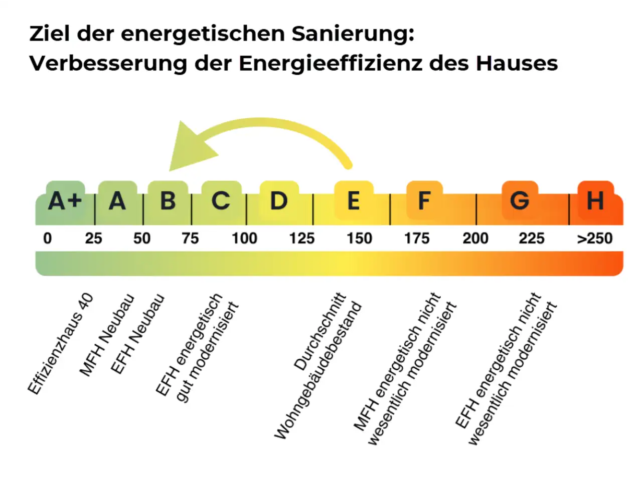 Warum eine energetische Sanierung jetzt sinnvoll ist - Evernest