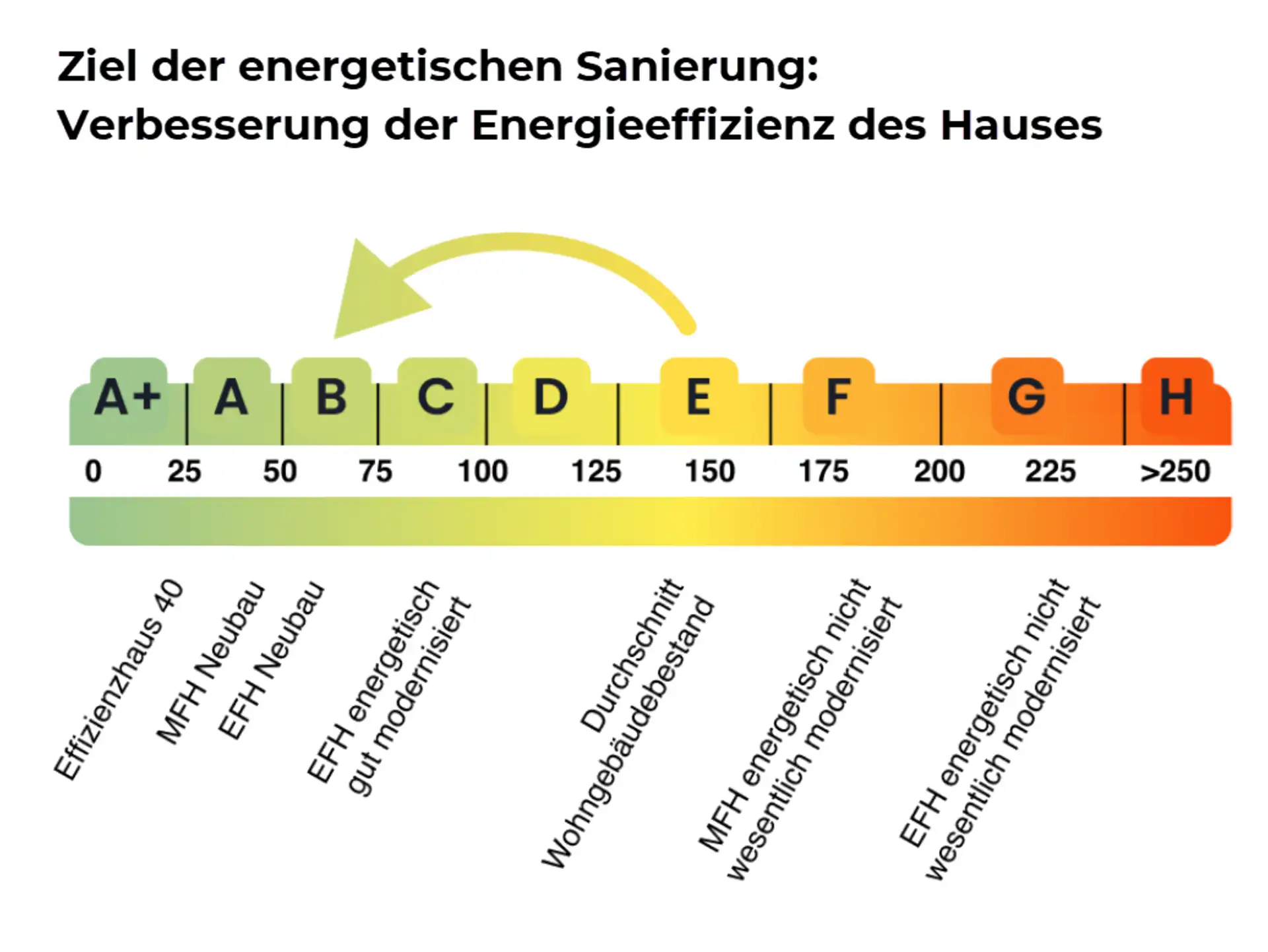 Diagramm zeigt Energieeffizienzklassen von A+ bis H mit Farben von Grün bis Rot.