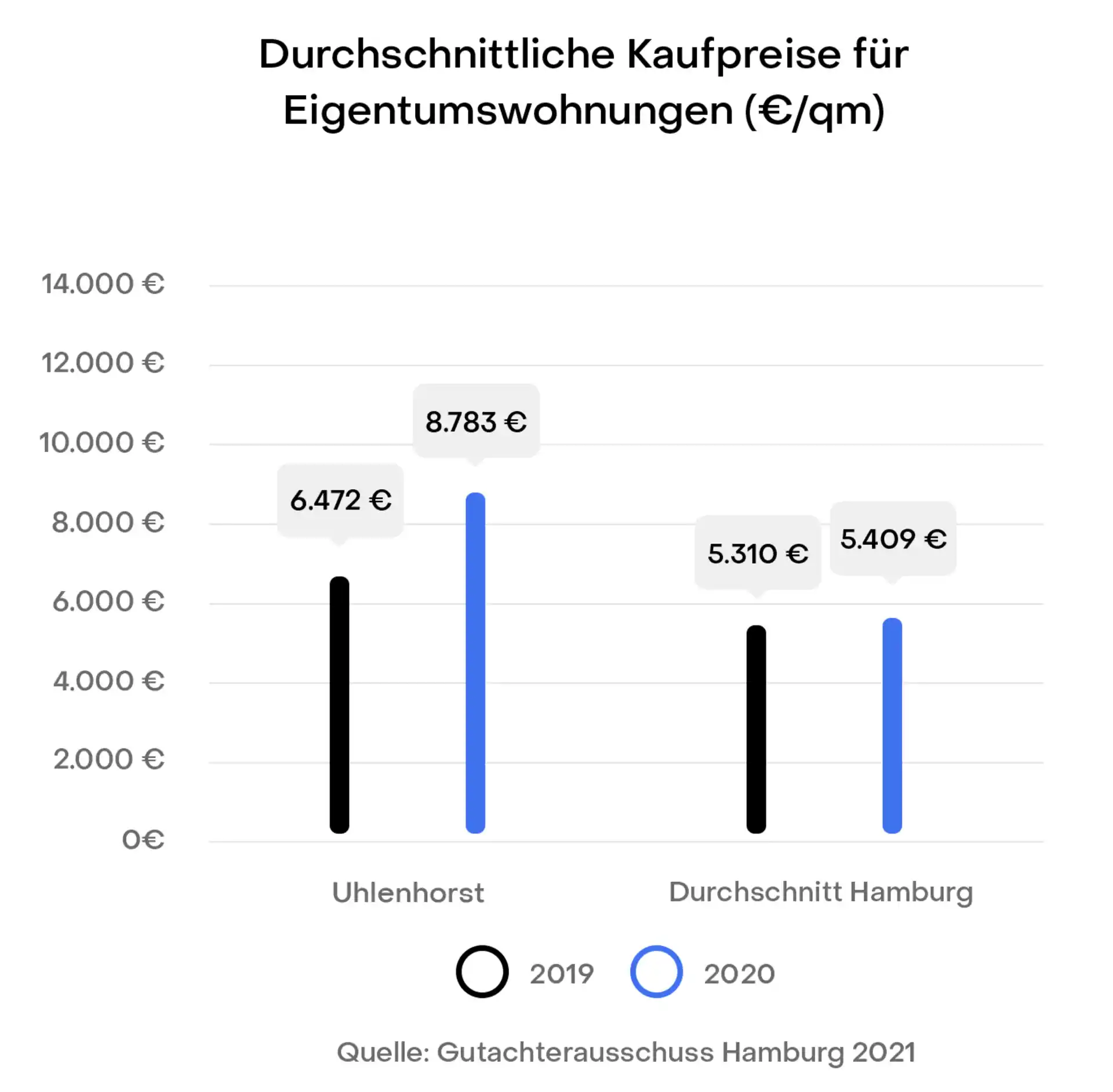 district Hamburg Uhlenhorst Preisentwicklung Immobilien