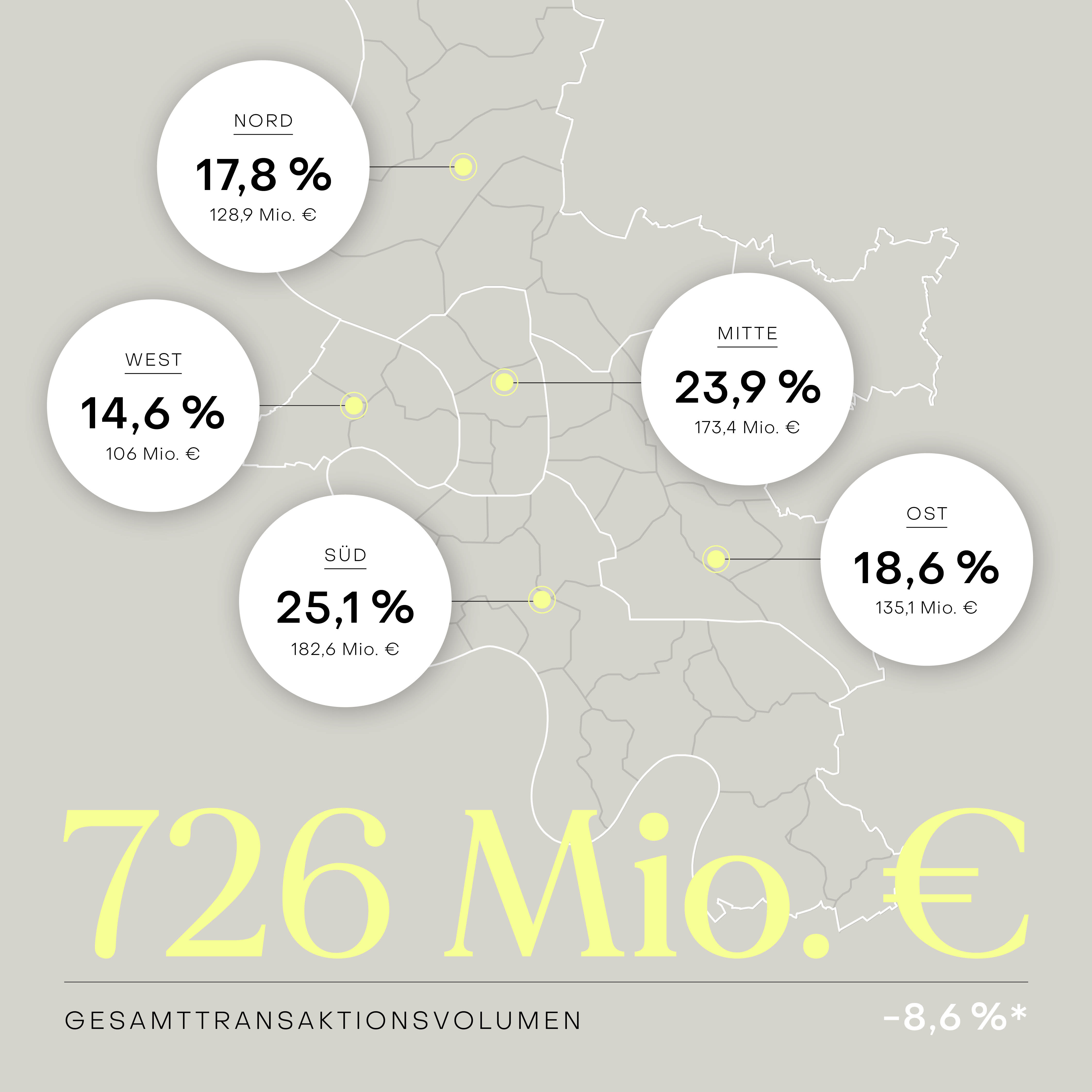 Grafik mit Stadtkarte, zeigt Transaktionsvolumen und Prozentwerte für Nord, West, Süd, Mitte und Ost.