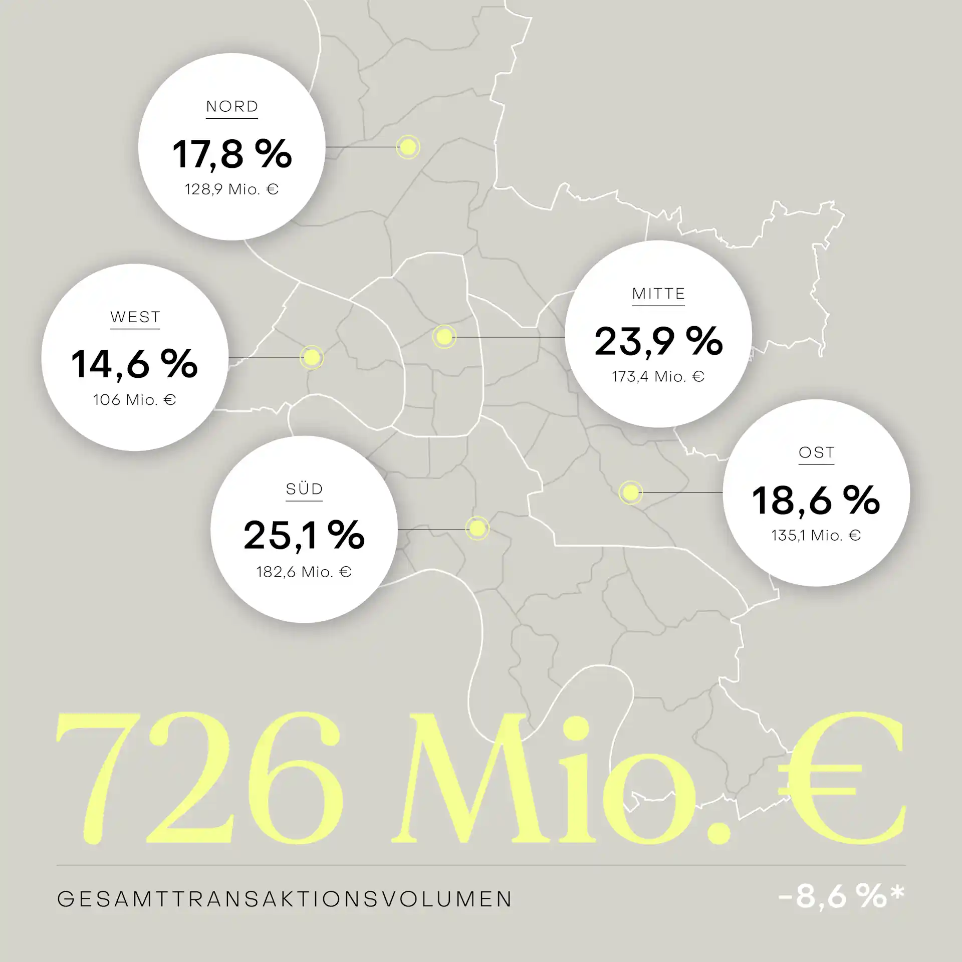 Grafik mit Stadtkarte, zeigt Transaktionsvolumen und Prozentwerte für Nord, West, Süd, Mitte und Ost.