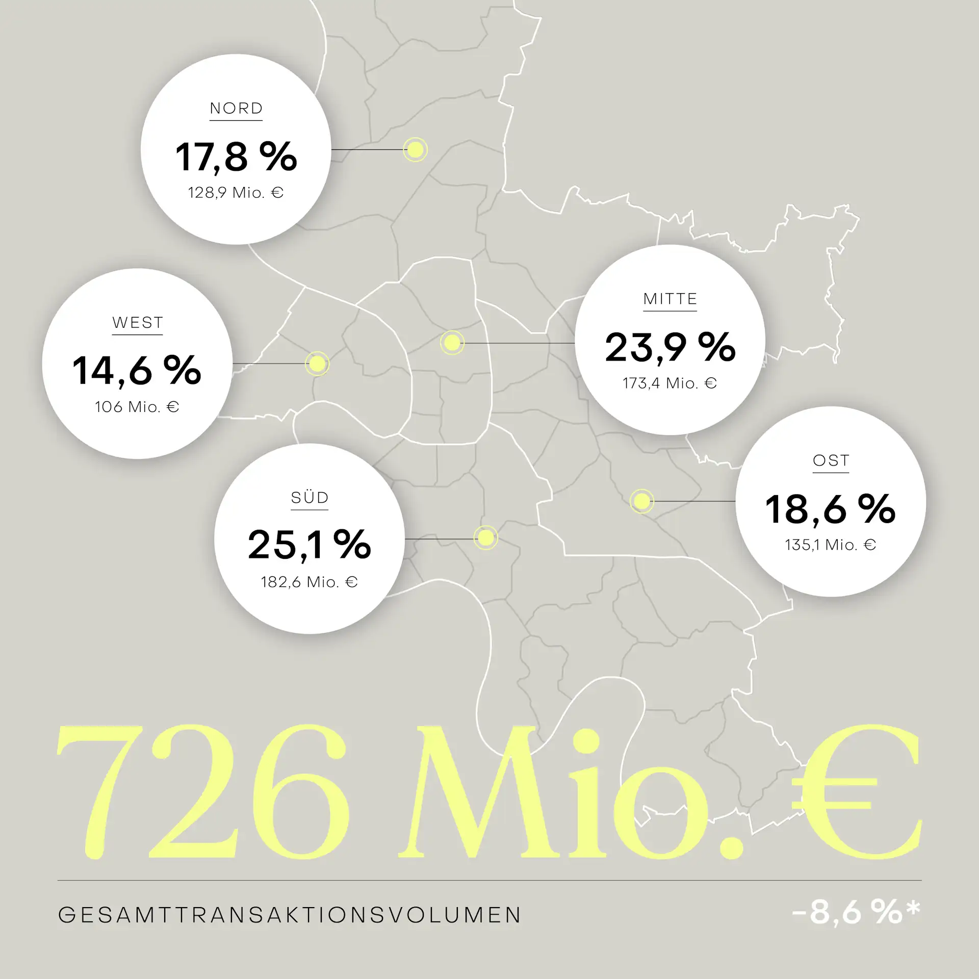 Grafik mit Stadtkarte, zeigt Transaktionsvolumen und Prozentwerte für Nord, West, Süd, Mitte und Ost.