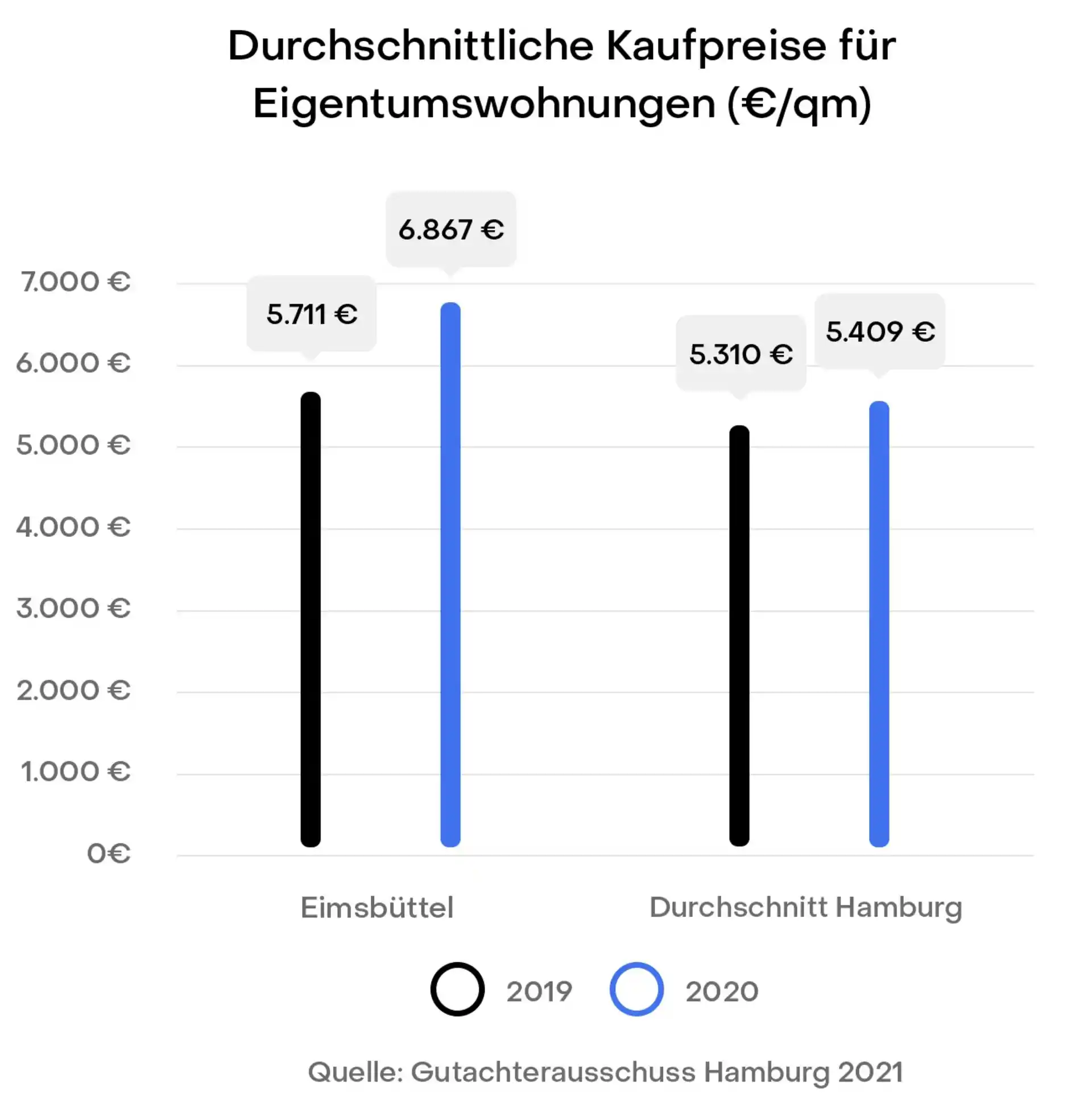 Hamburg Eimsbüttel Preisentwicklung Immobilien Kaufpreise Gutachterausschuss