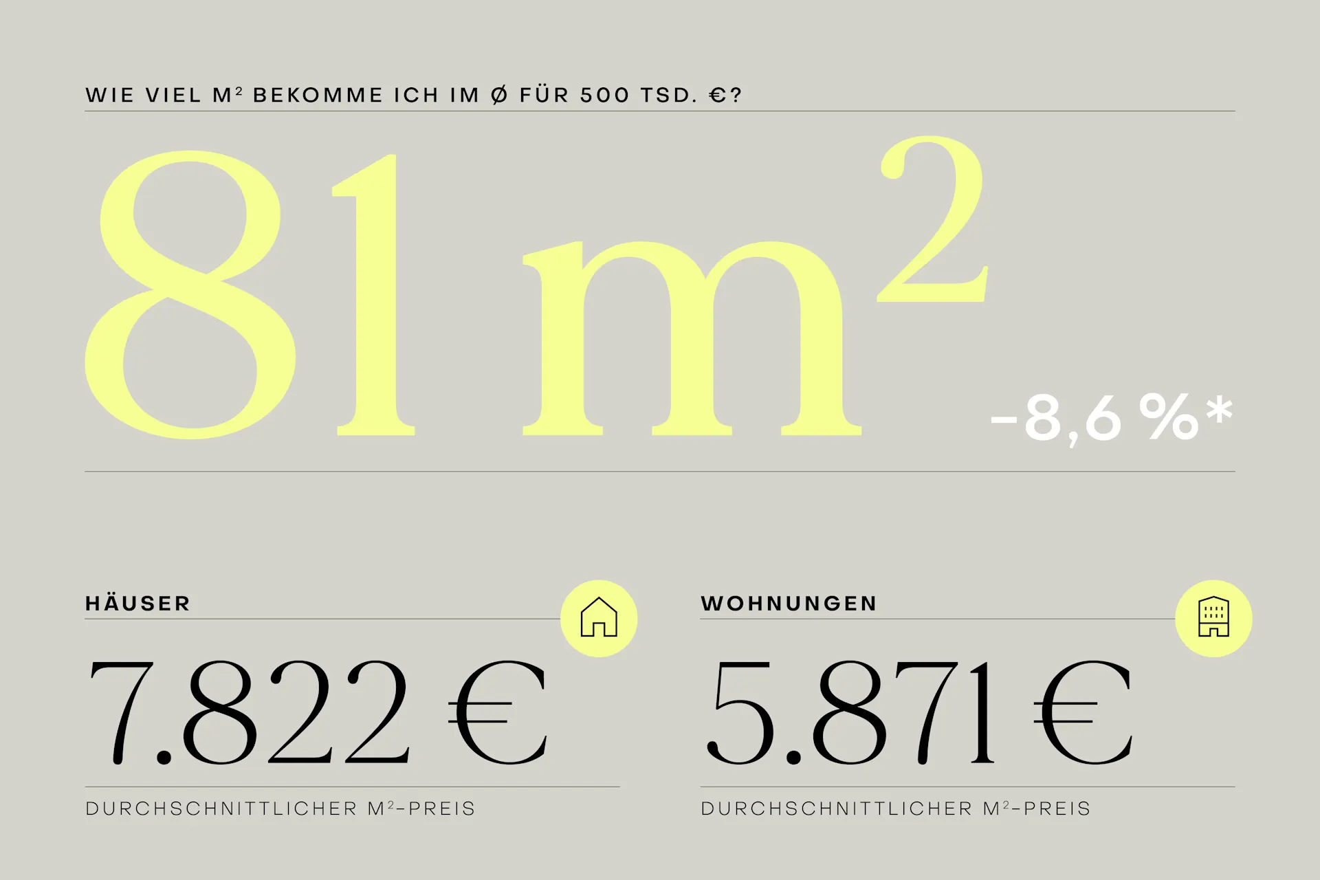 Infografik zeigt Durchschnittspreise pro m² für Häuser und Wohnungen sowie 81 m² Wohnfläche für 500.000 €.
