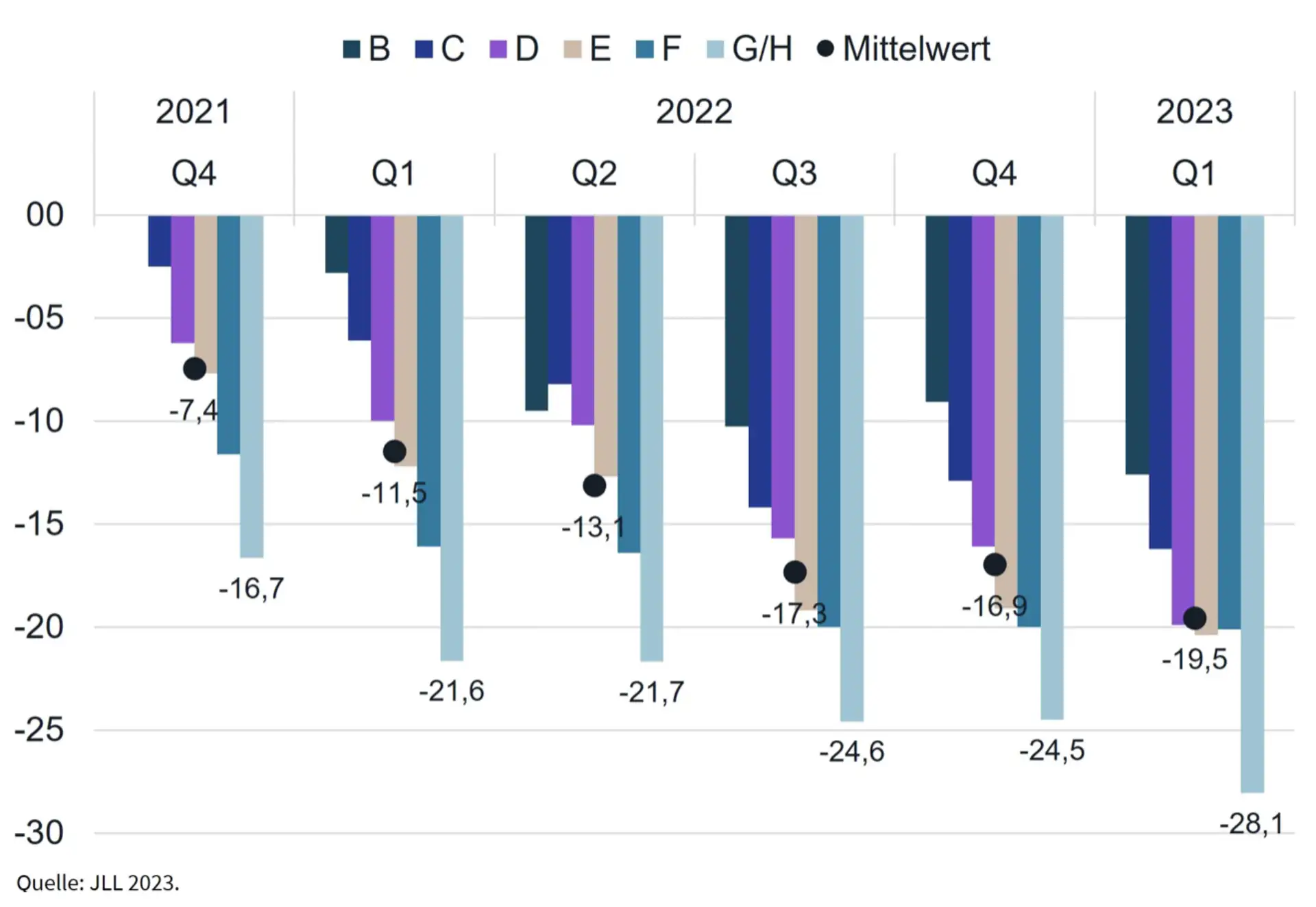 Balkendiagramm zeigt negative Werte verschiedener Kategorien von 2021 Q4 bis 2023 Q1.