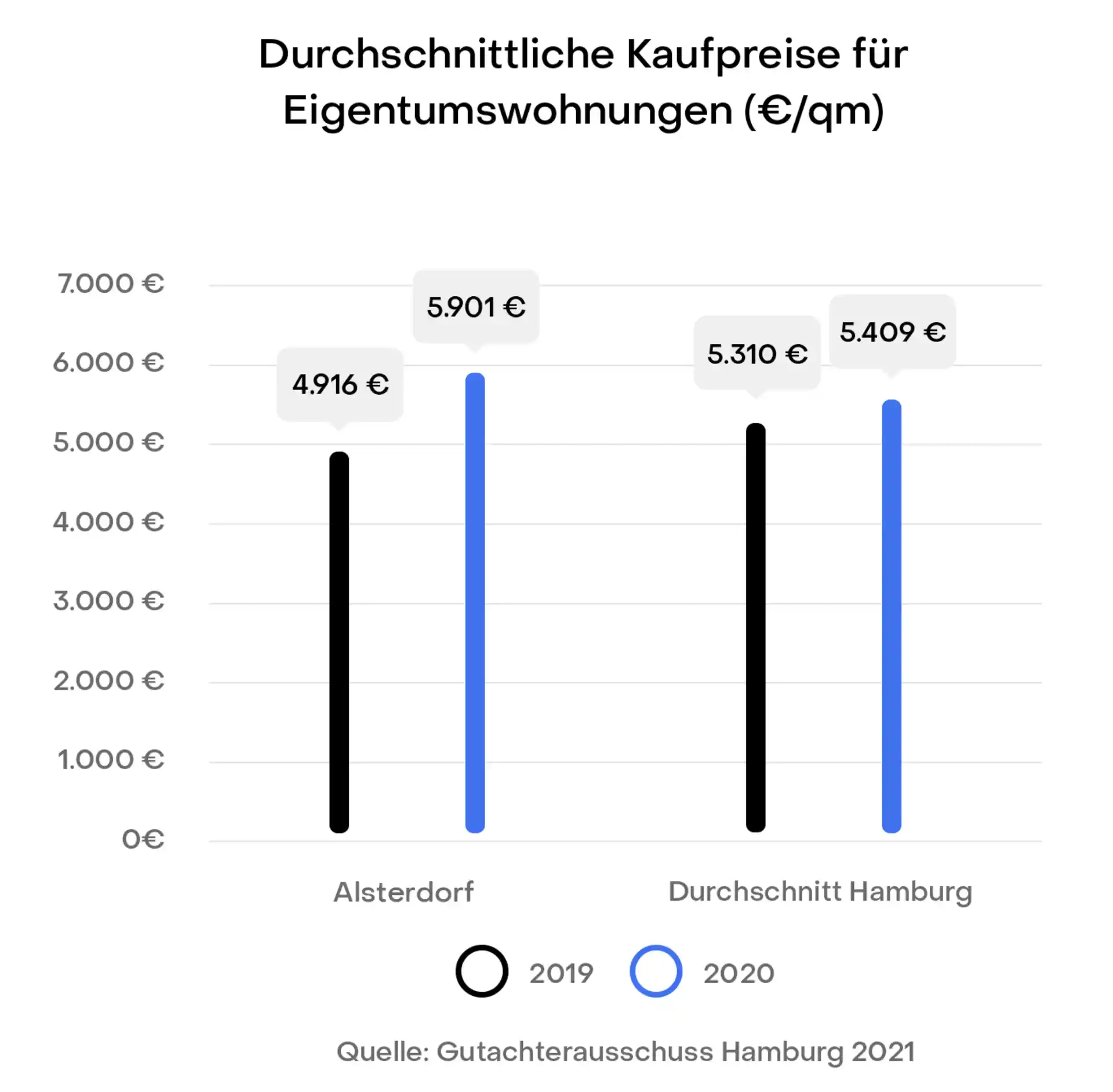 Balkendiagramm zeigt Durchschnittspreise pro Quadratmeter für Eigentumswohnungen 2019 und 2020.