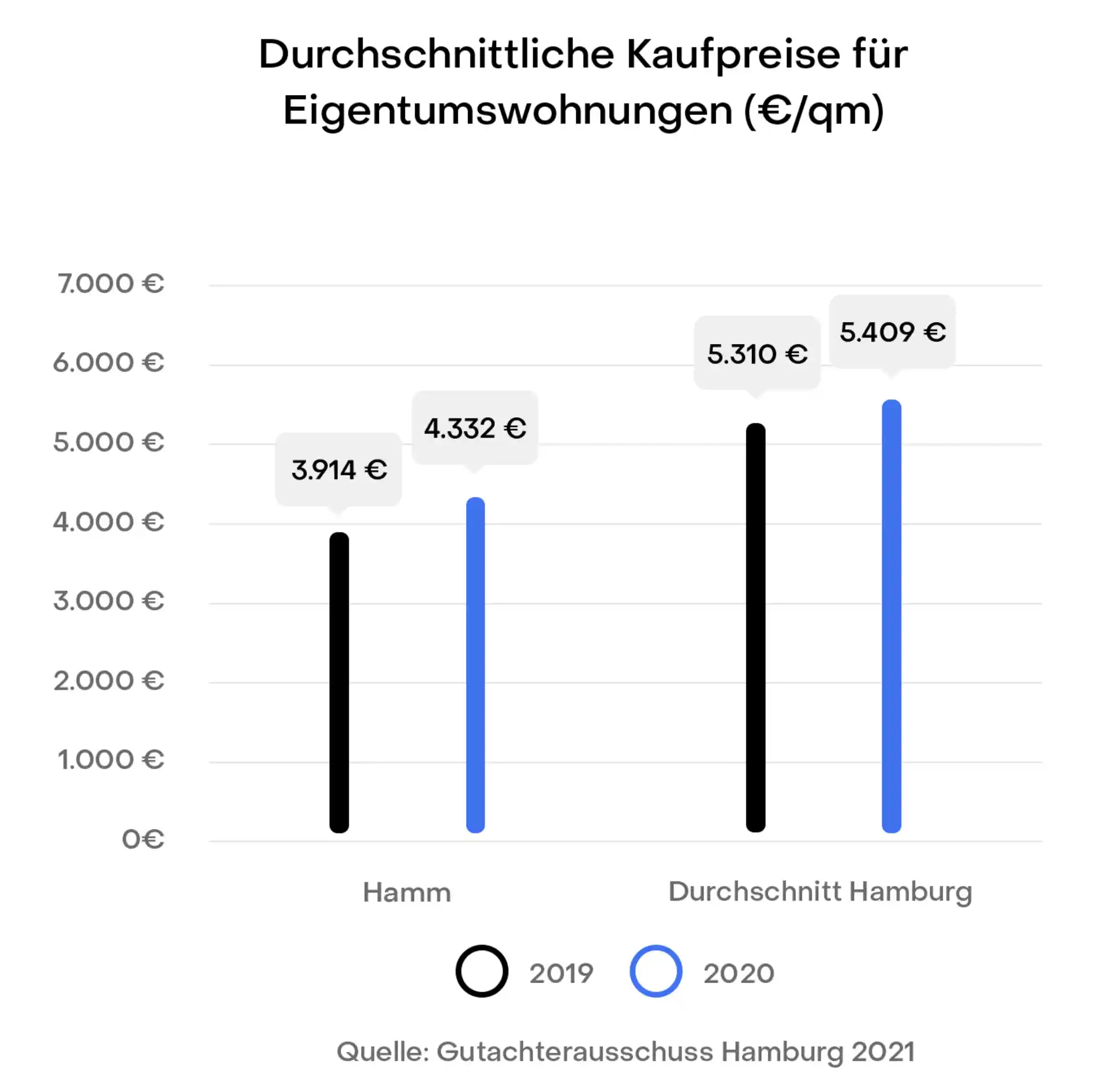 Balkendiagramm zeigt Kaufpreise von Eigentumswohnungen in Hamm und Hamburg 2019 und 2020.