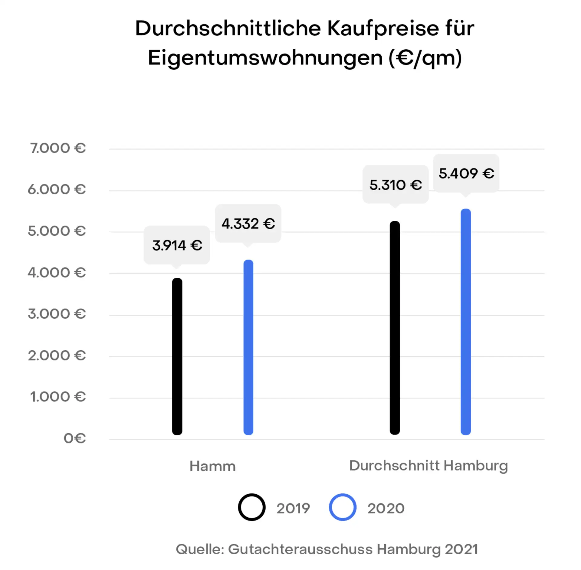Balkendiagramm zeigt Kaufpreise von Eigentumswohnungen in Hamm und Hamburg 2019 und 2020.