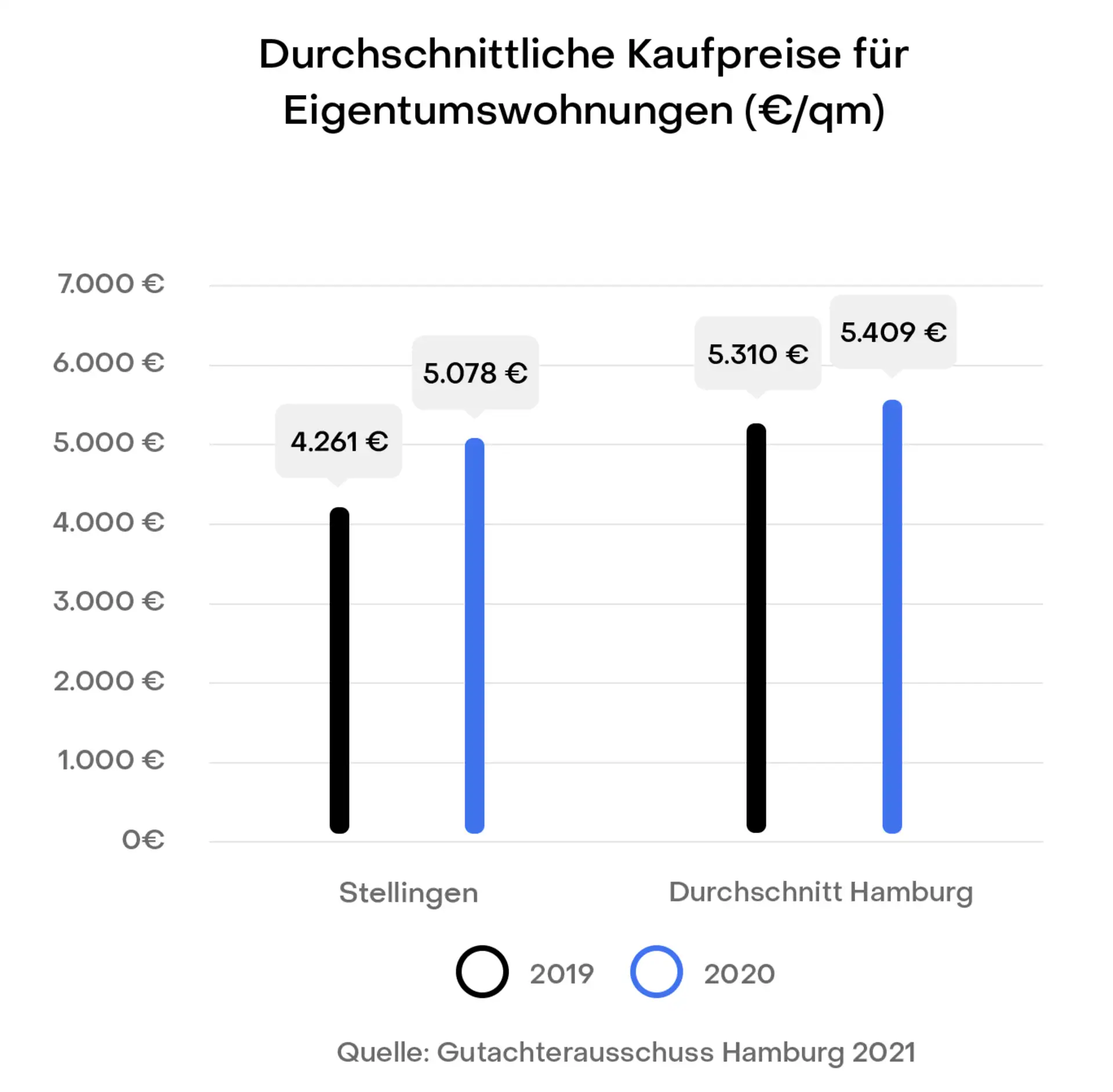 Hamburg Stellingen Preisentwicklung Immobilien Kaufpreise
Gutachterausschuss