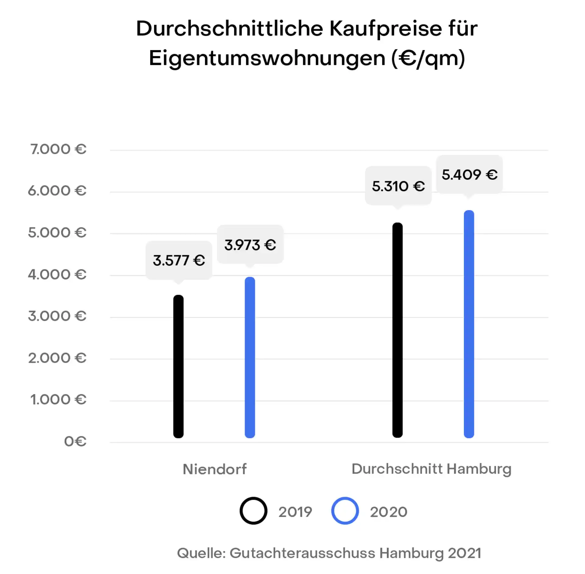 Balkendiagramm zeigt Kaufpreise für Eigentumswohnungen 2019 und 2020 in Niendorf und Hamburg.