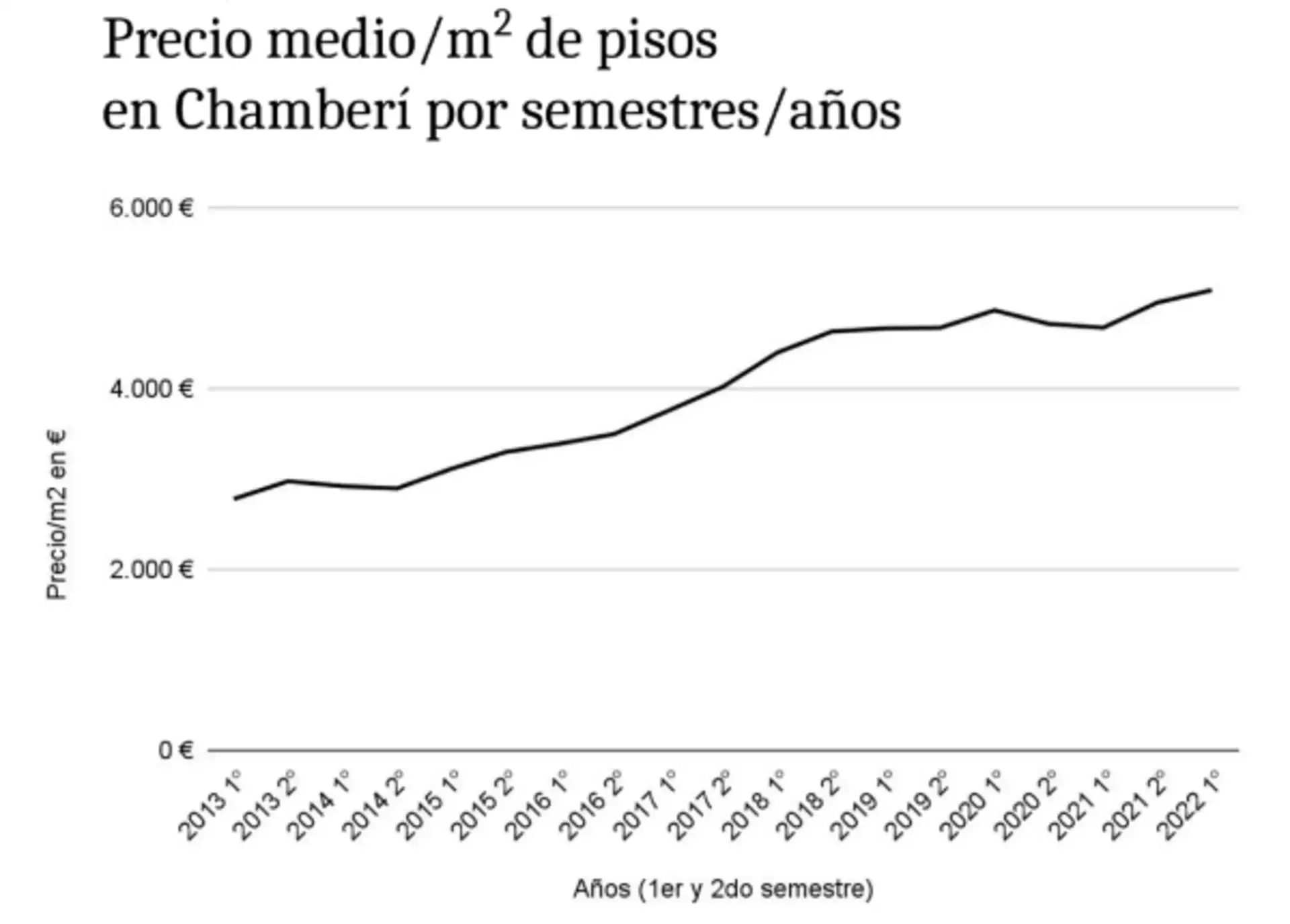 Imagen del precio medio en Chamberí, datos de Evernest
