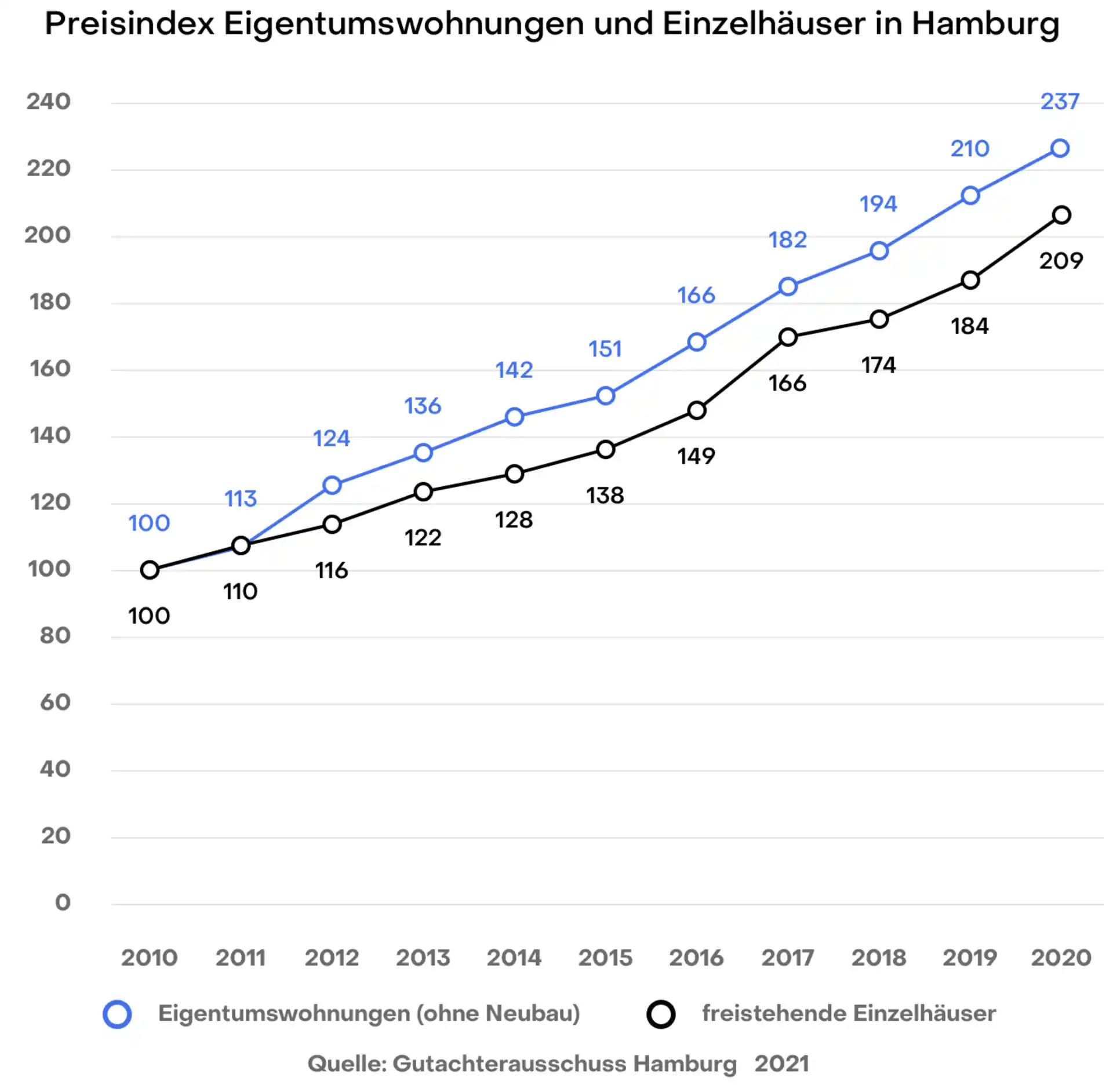 Hamburg Preisindex Wohnungen und Einfamilienhäuser Gutachterausschuss 2020