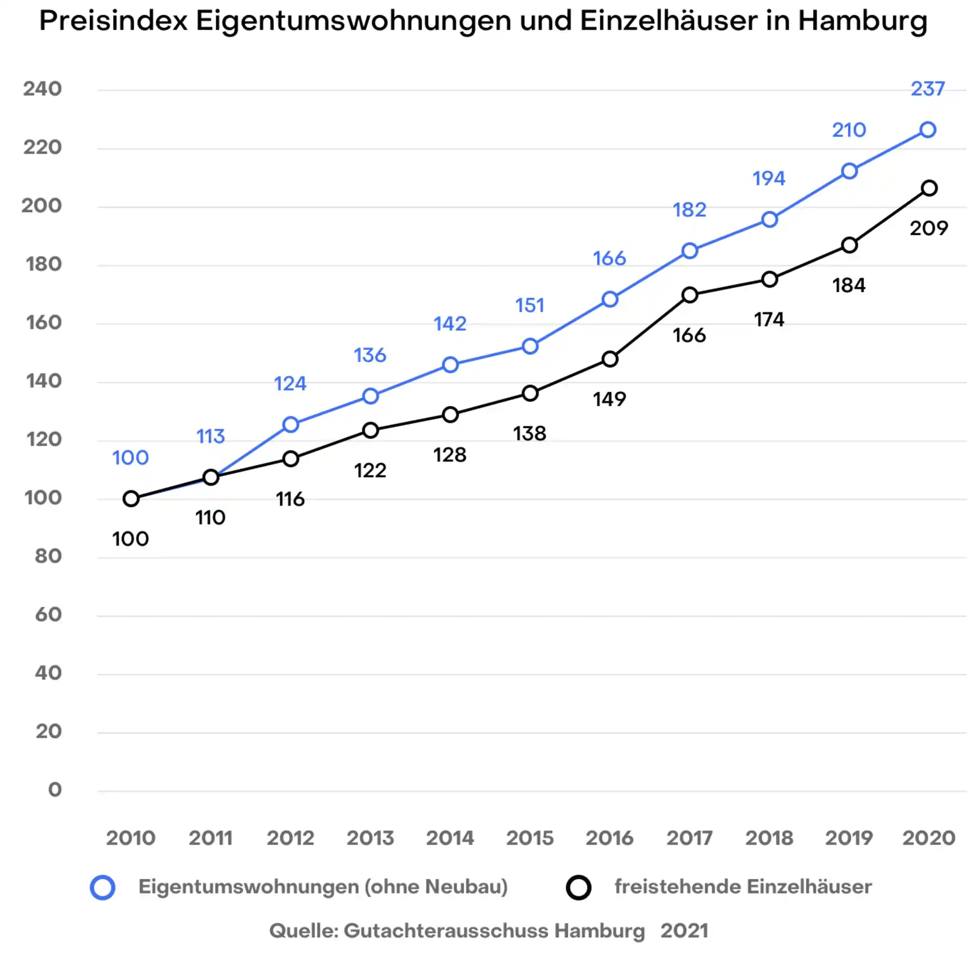 Liniendiagramm zeigt Preisindex für Eigentumswohnungen und Einfamilienhäuser in Hamburg von 2010 bis 2020.