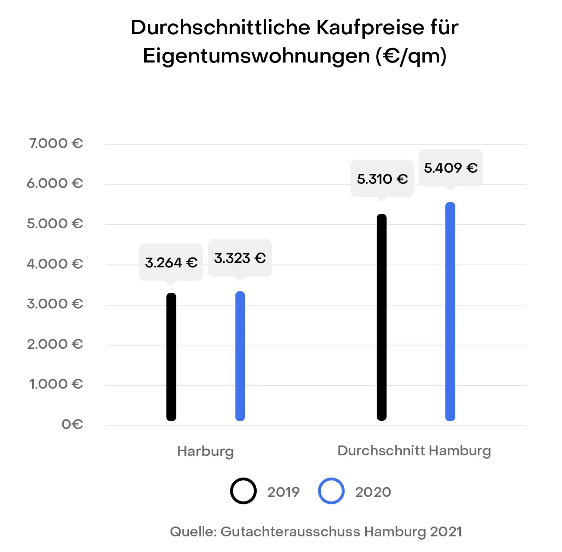 Balkendiagramm zu Kaufpreisen von Eigentumswohnungen in Harburg und Hamburg für 2019 und 2020.
