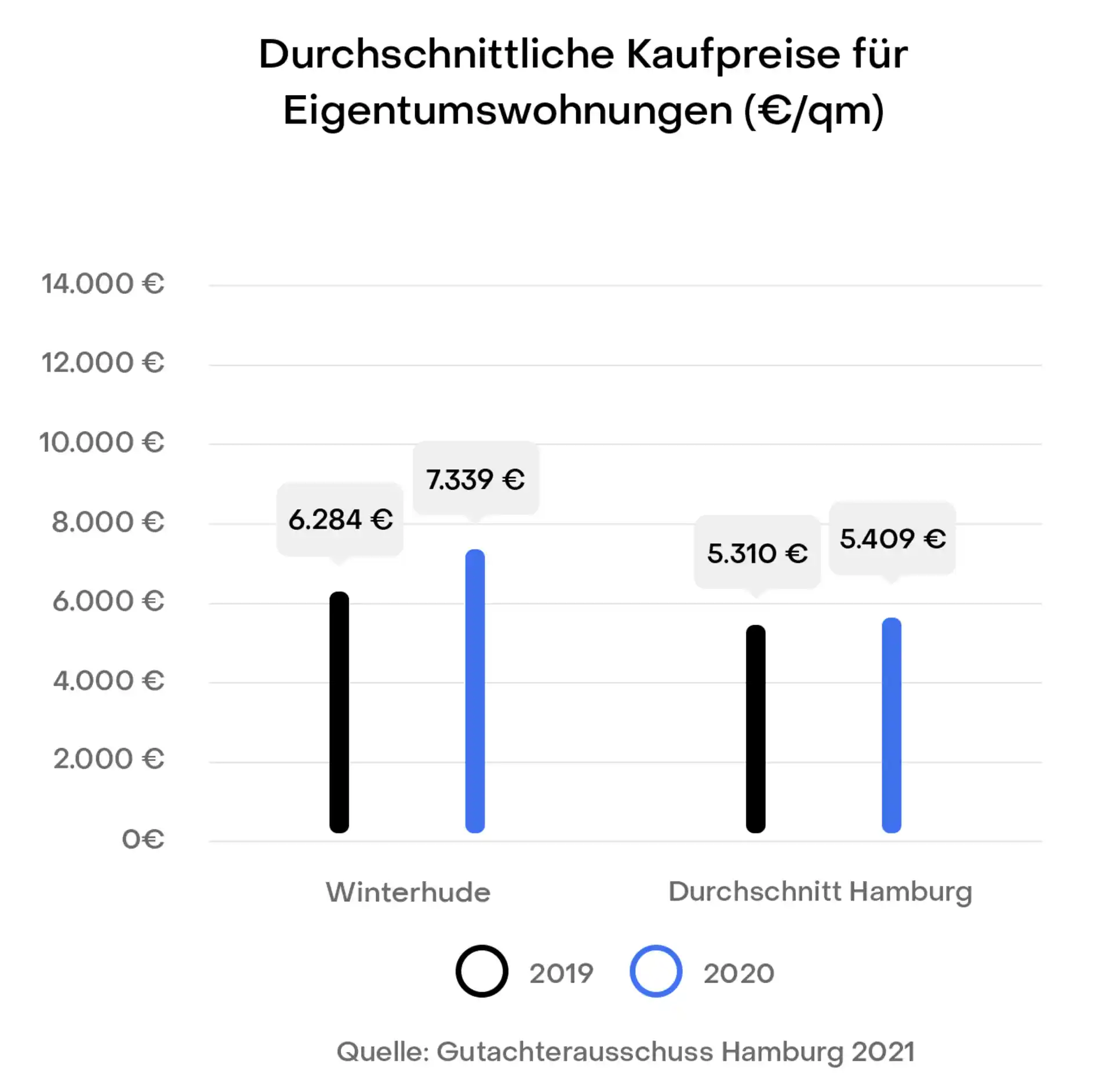 Balkendiagramm mit Kaufpreisen pro qm für Eigentumswohnungen 2019 und 2020 in Hamburg und Winterhude.