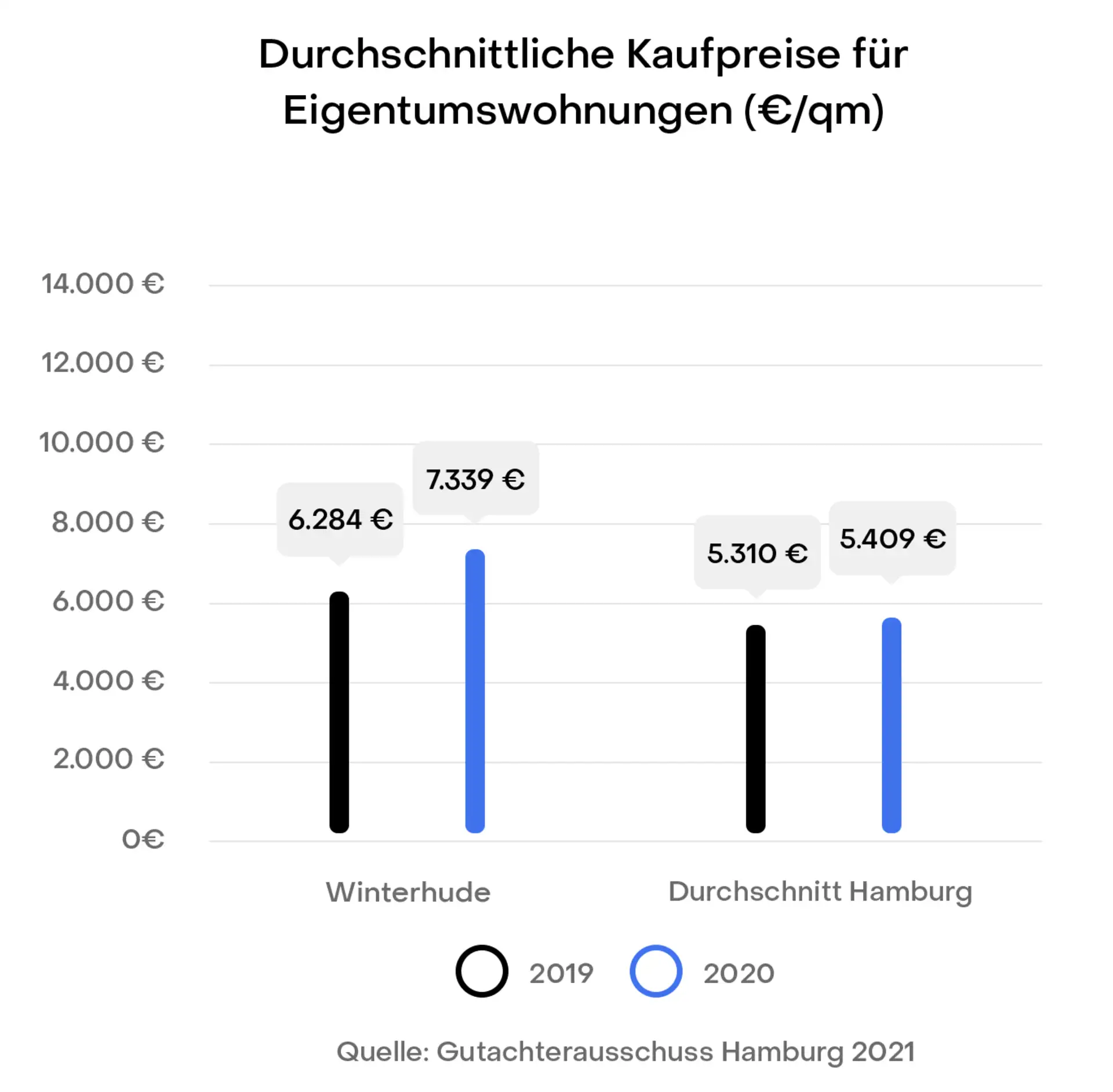 Balkendiagramm mit Kaufpreisen pro qm für Eigentumswohnungen 2019 und 2020 in Hamburg und Winterhude.