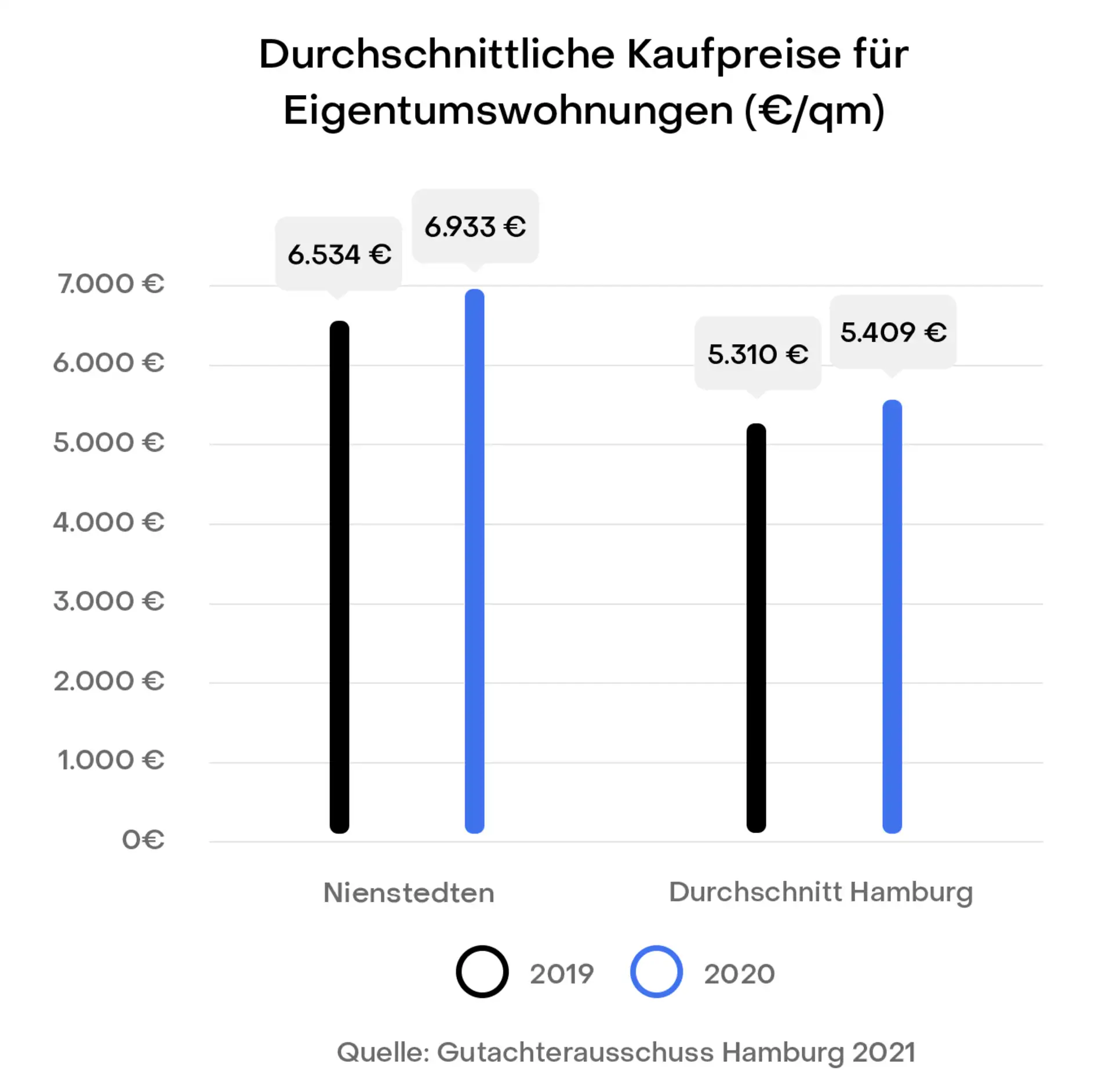 Hamburg Nienstedten Preisentwicklung Immobilien Kaufpreise
Gutachterausschuss