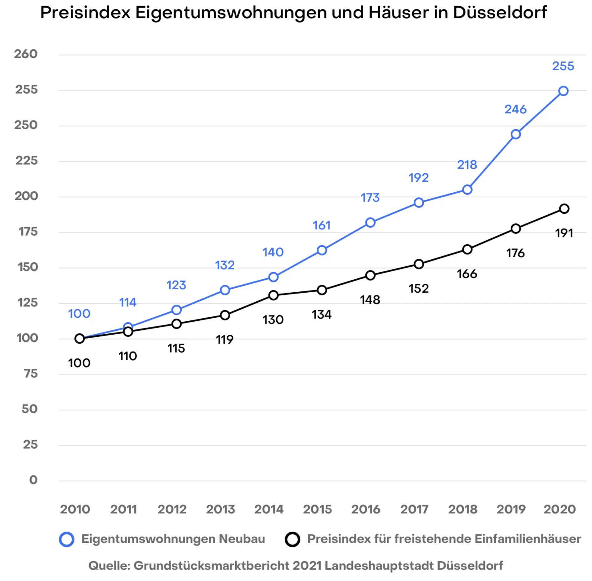 Liniendiagramm zeigt den Preisanstieg von Eigentumswohnungen und Einfamilienhäusern in Düsseldorf 2010-2020.