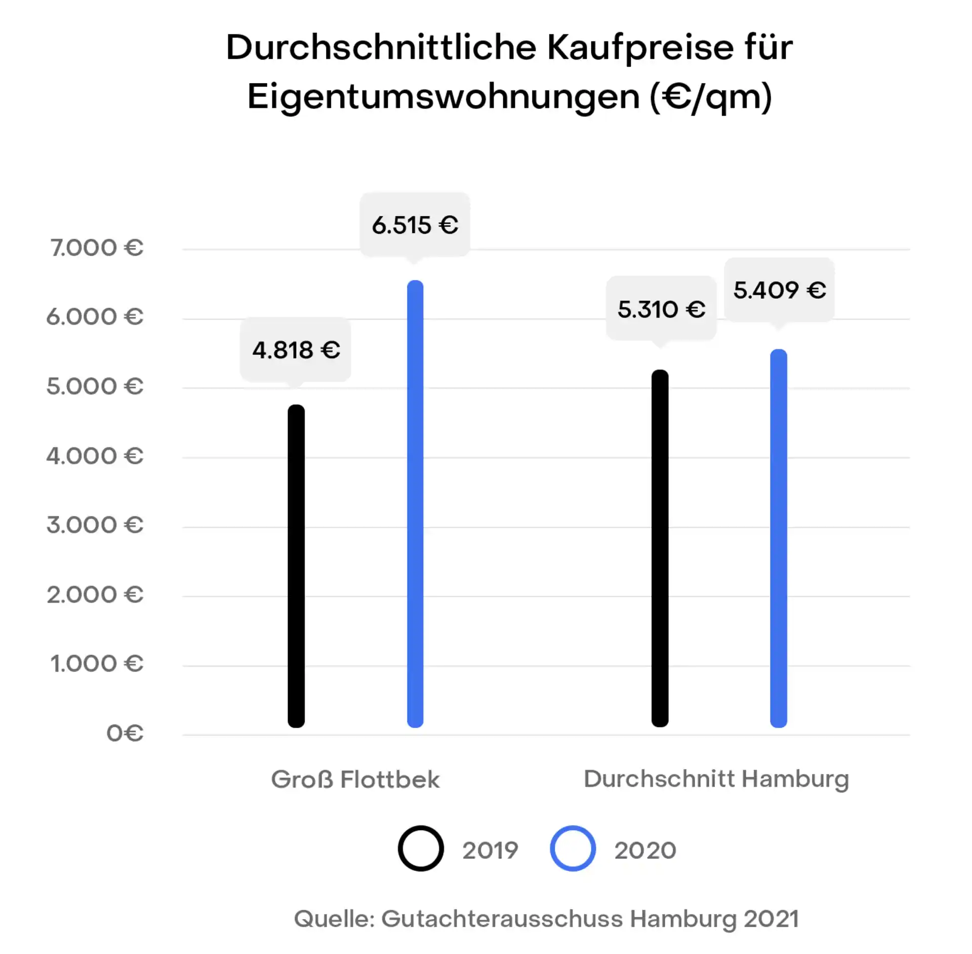 Hamburg Groß Flottbek Preisentwicklung Immobilien Kaufpreise
Gutachterausschuss